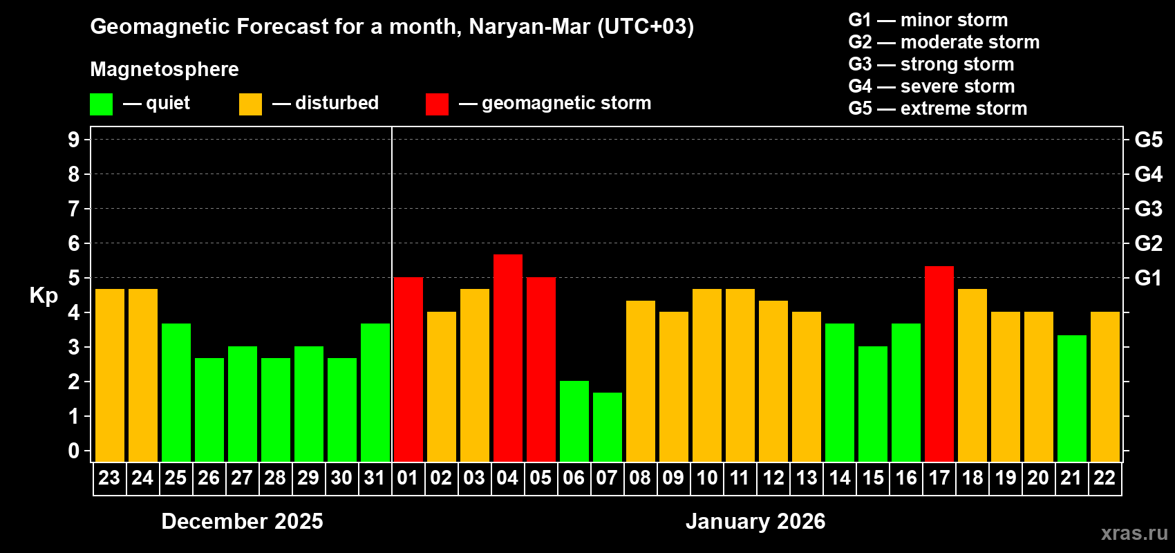 Forecast of the daily maximal value of geomagnetic index&nbsp;Kp for <b>1 month</b> (31 days) <b>from Dec 23, 2025 to Jan 22, 2026</b>