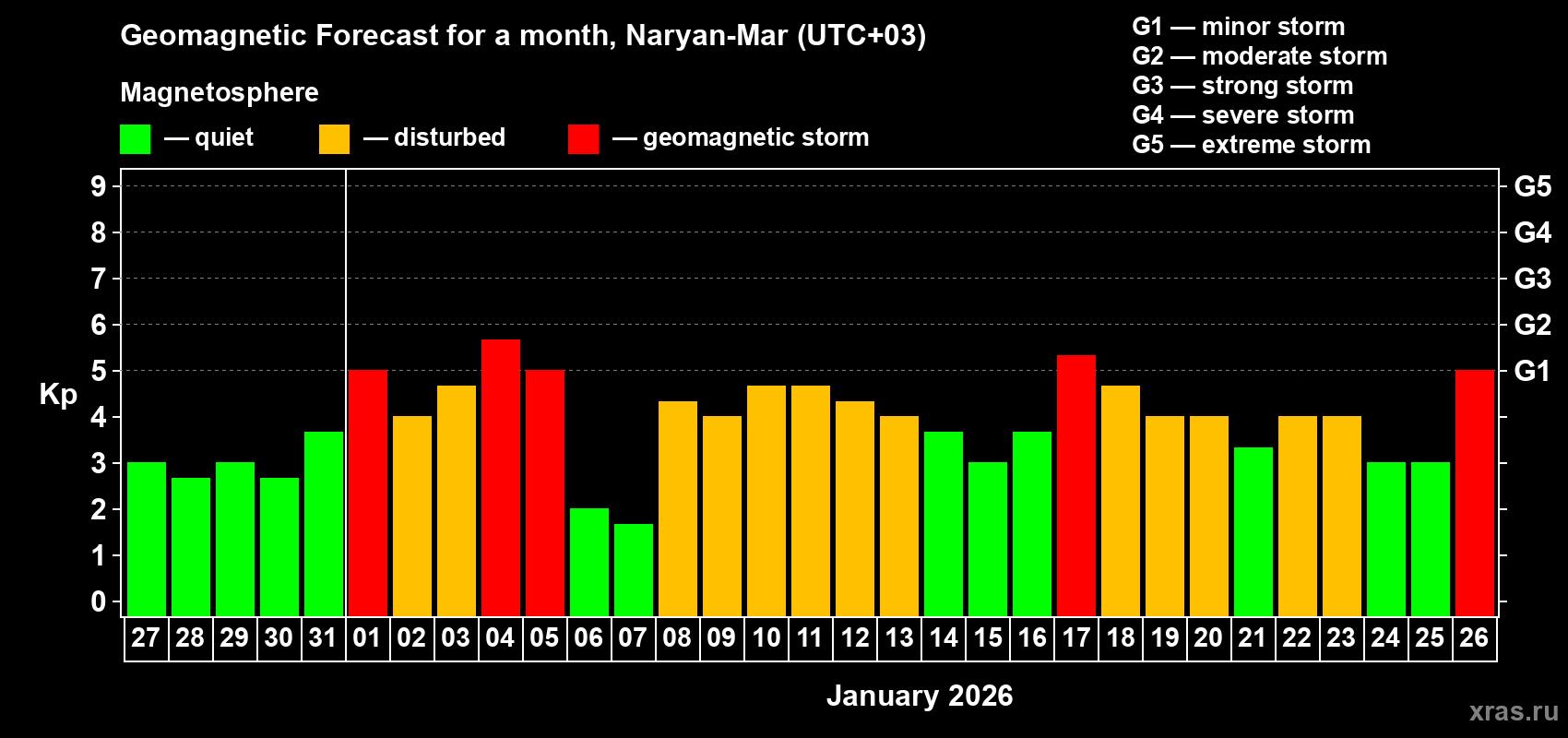 Forecast of the daily maximal value of geomagnetic index&nbsp;Kp for <b>1 month</b> (31 days) <b>from Dec 27, 2025 to Jan 26, 2026</b>