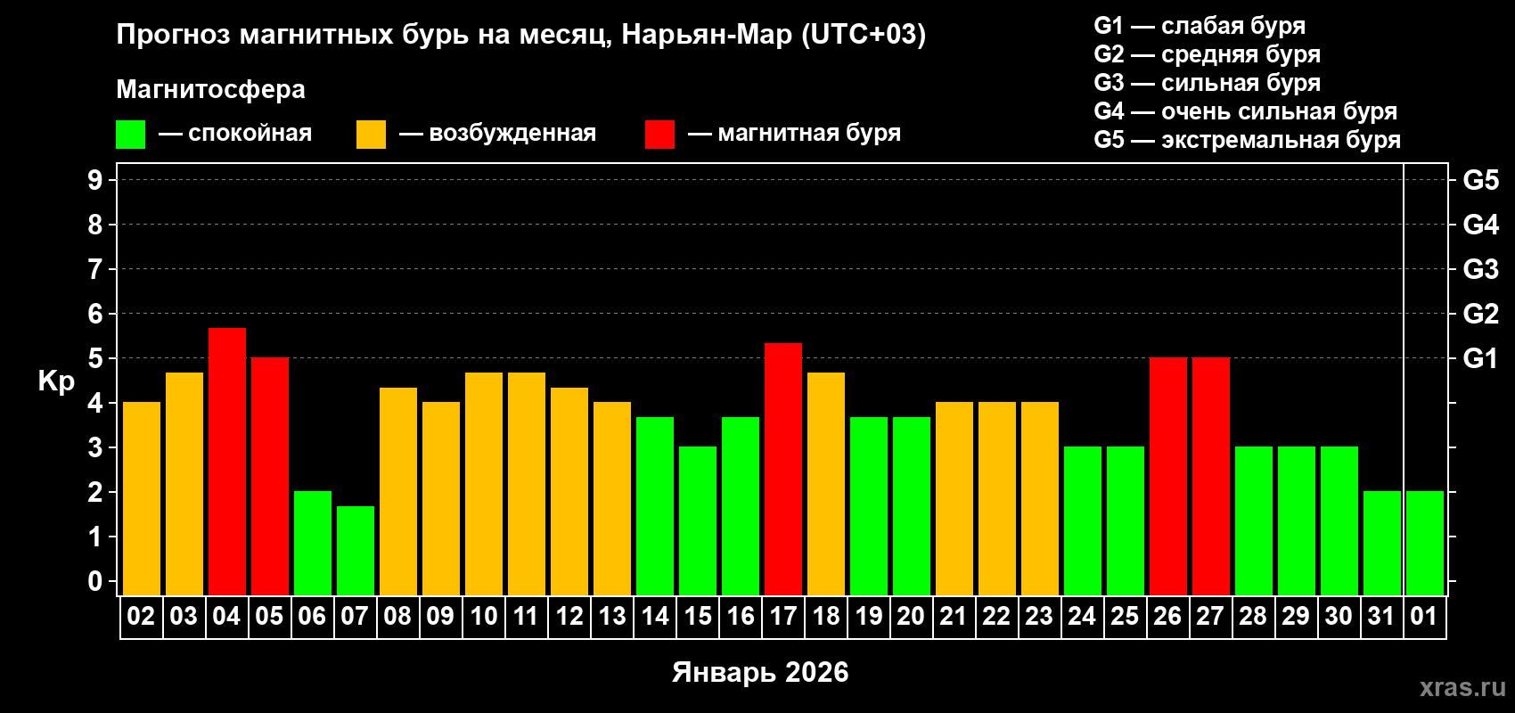 Прогноз максимального суточного геомагнитного индекса&nbsp;Kp на <b>1 месяц</b> (31 день) <b>с 02 января по 01 февраля 2026 г</b>