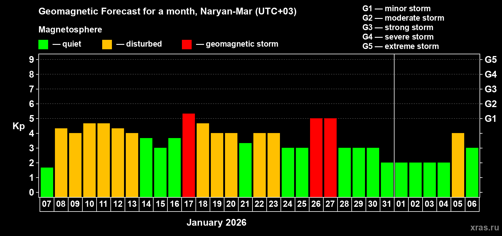 Forecast of the daily maximal value of geomagnetic index&nbsp;Kp for <b>1 month</b> (31 days) <b>from Jan 07, 2026 to Feb 06, 2026</b>