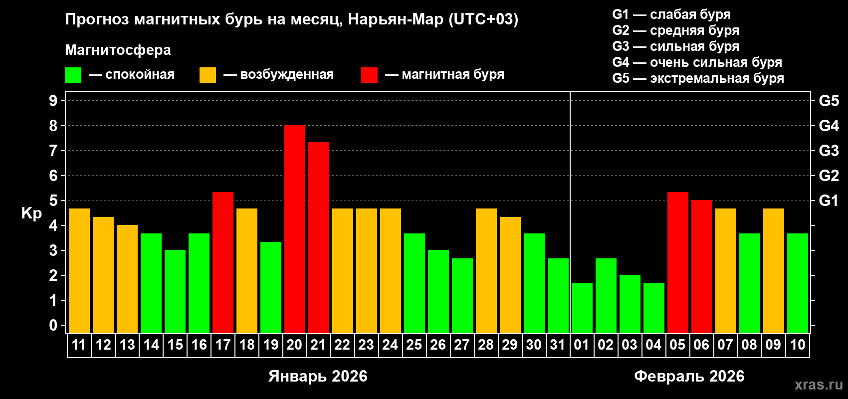 Прогноз максимального суточного геомагнитного индекса&nbsp;Kp на <b>1 месяц</b> (31 день) <b>с 11 января по 10 февраля 2026 г</b>