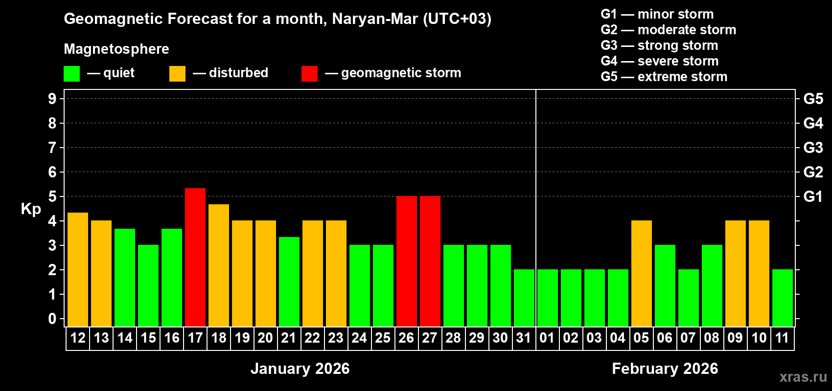 Forecast of the daily maximal value of geomagnetic index&nbsp;Kp for <b>1 month</b> (31 days) <b>from Jan 12, 2026 to Feb 11, 2026</b>