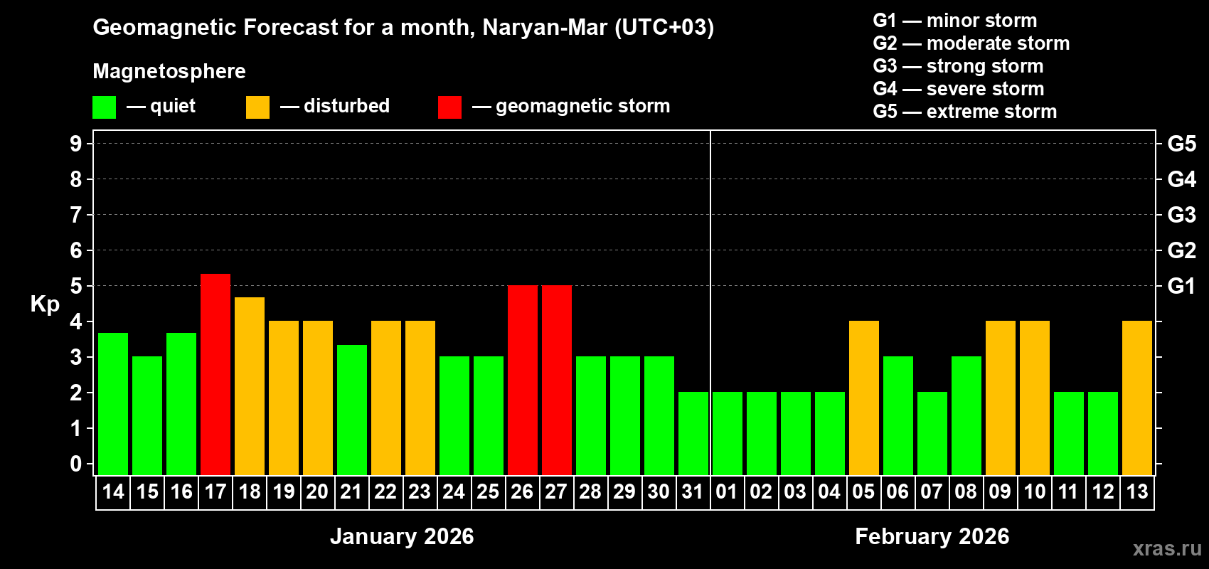 Forecast of the daily maximal value of geomagnetic index&nbsp;Kp for <b>1 month</b> (31 days) <b>from Jan 14, 2026 to Feb 13, 2026</b>