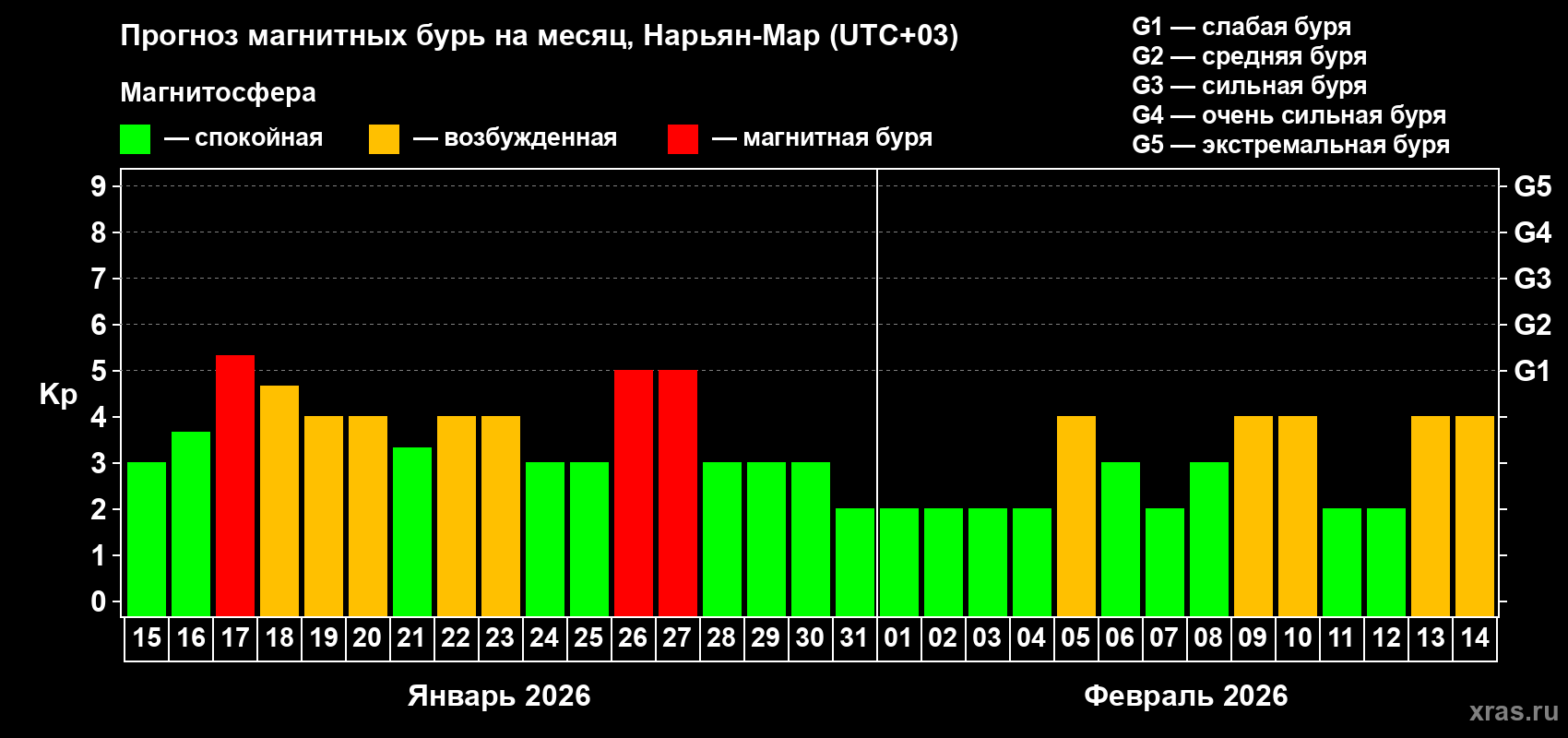 Прогноз максимального суточного геомагнитного индекса&nbsp;Kp на <b>1 месяц</b> (31 день) <b>с 15 января по 14 февраля 2026 г</b>