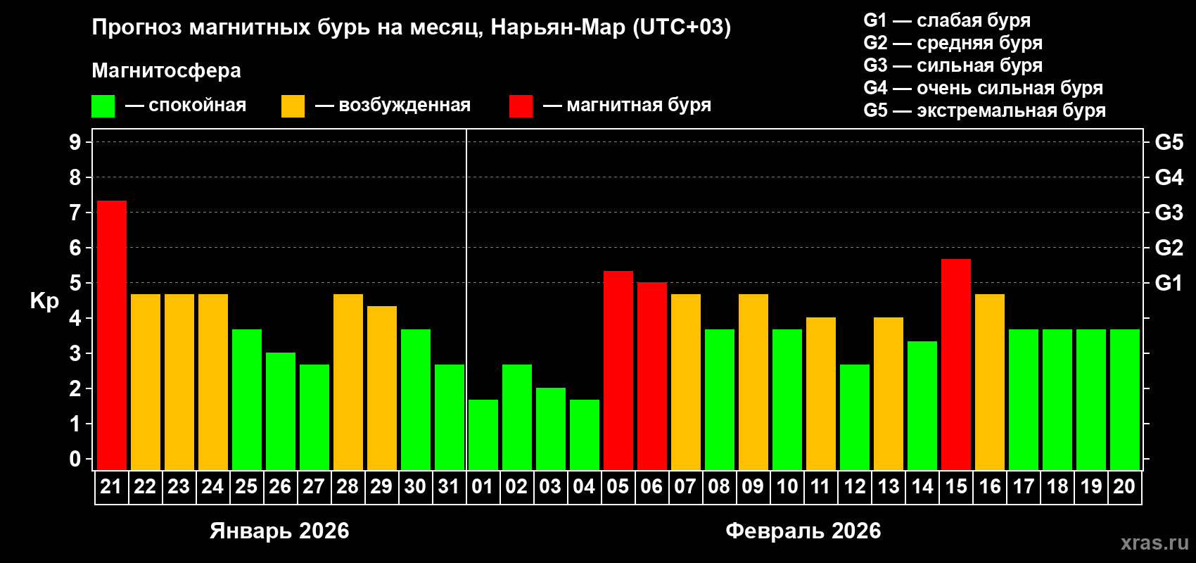 Прогноз максимального суточного геомагнитного индекса&nbsp;Kp на <b>1 месяц</b> (31 день) <b>с 21 января по 20 февраля 2026 г</b>
