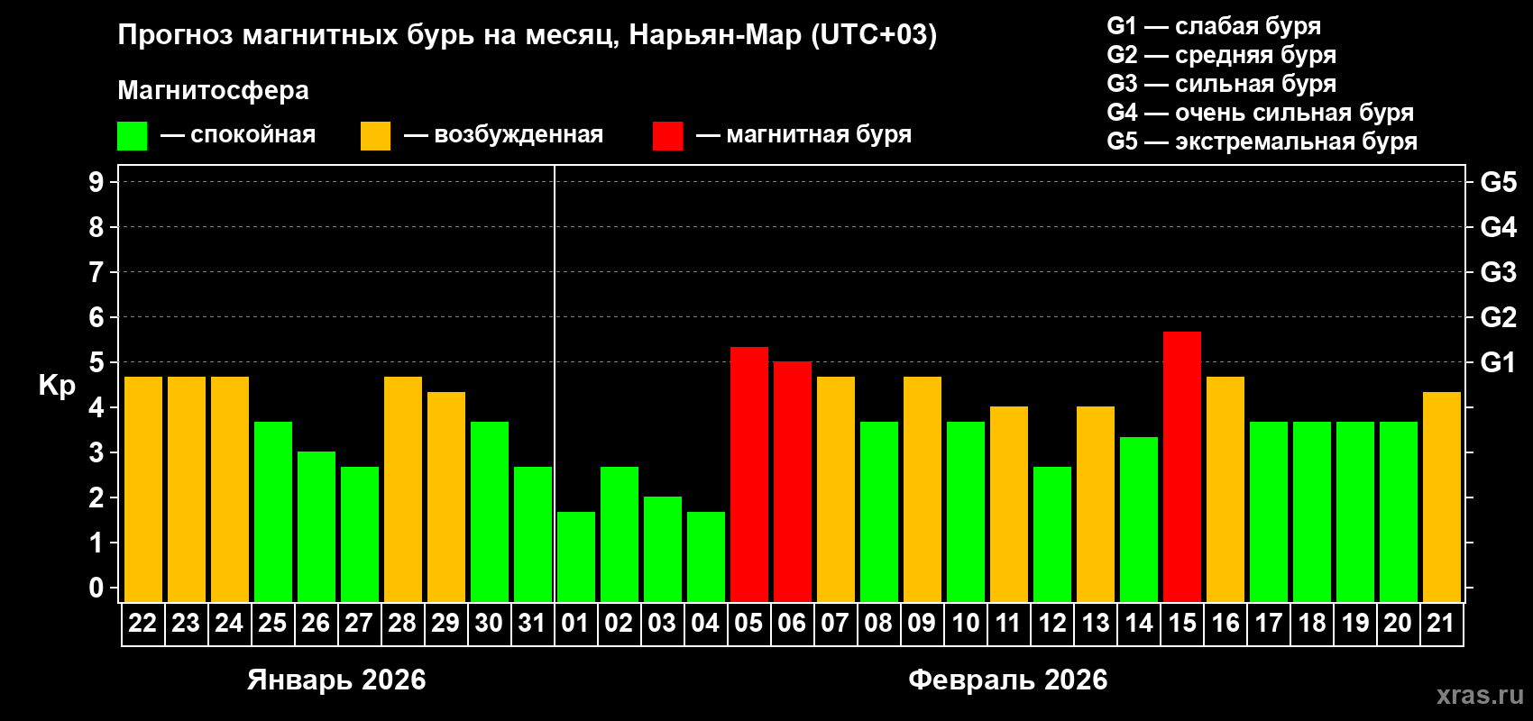 Прогноз максимального суточного геомагнитного индекса&nbsp;Kp на <b>1 месяц</b> (31 день) <b>с 22 января по 21 февраля 2026 г</b>