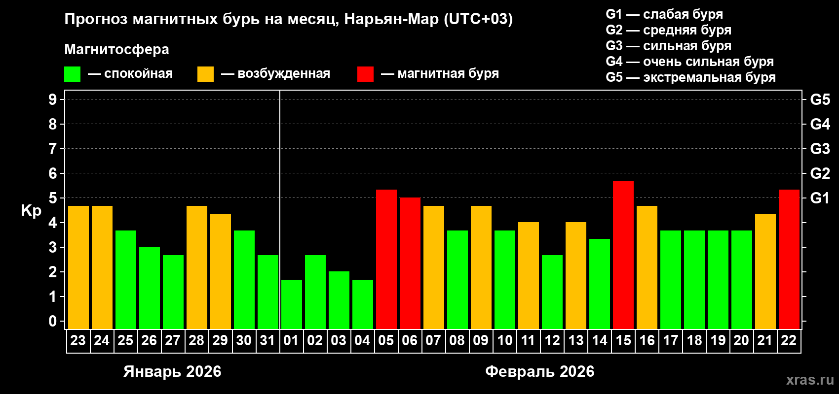 Прогноз максимального суточного геомагнитного индекса&nbsp;Kp на <b>1 месяц</b> (31 день) <b>с 23 января по 22 февраля 2026 г</b>