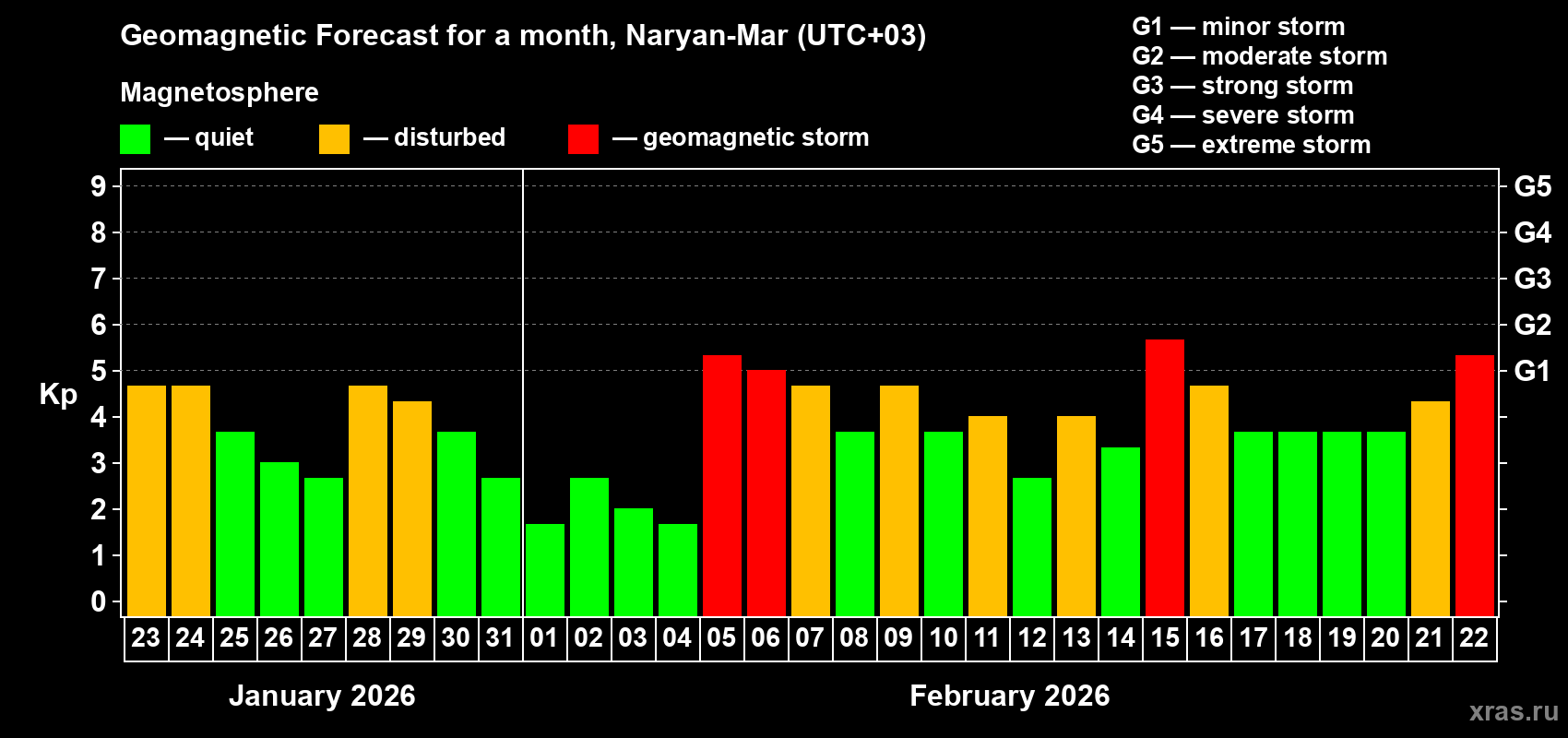 Forecast of the daily maximal value of geomagnetic index&nbsp;Kp for <b>1 month</b> (31 days) <b>from Jan 23, 2026 to Feb 22, 2026</b>