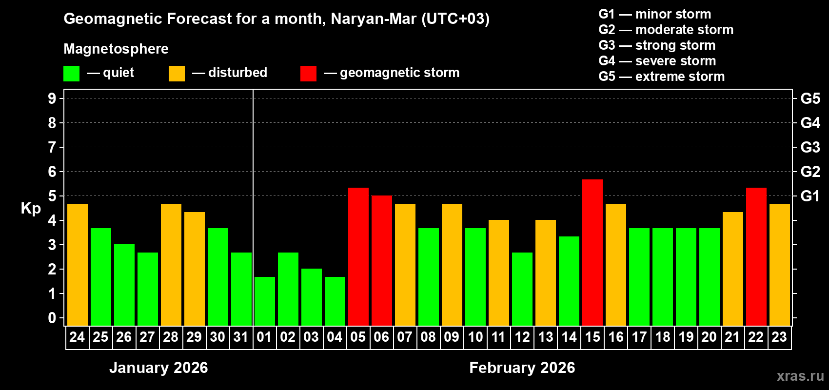 Forecast of the daily maximal value of geomagnetic index&nbsp;Kp for <b>1 month</b> (31 days) <b>from Jan 24, 2026 to Feb 23, 2026</b>