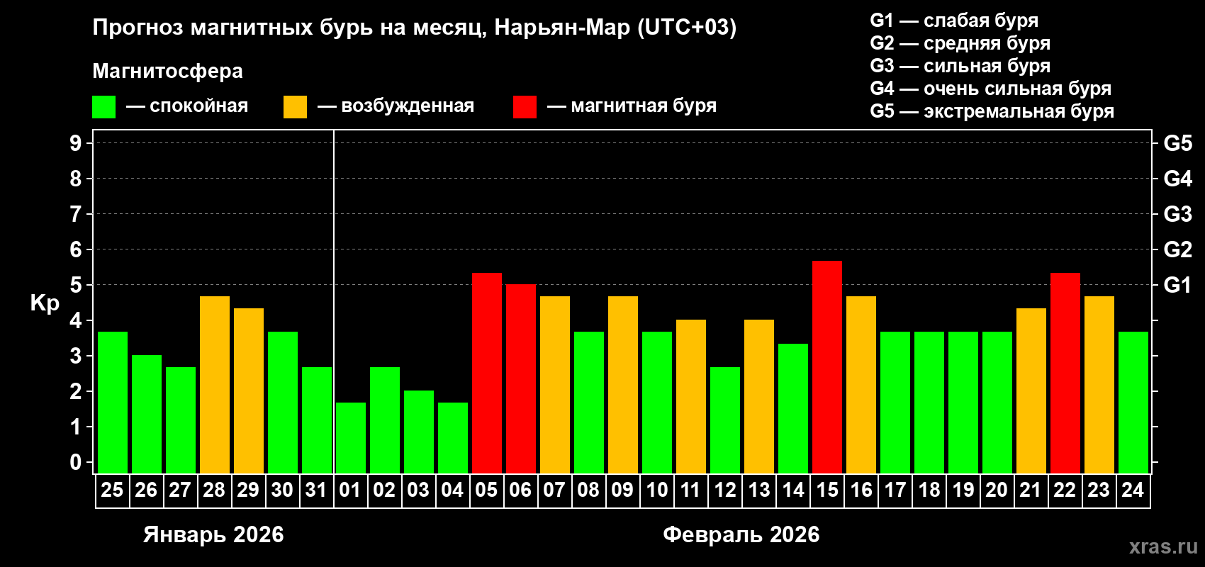 Прогноз максимального суточного геомагнитного индекса&nbsp;Kp на <b>1 месяц</b> (31 день) <b>с 25 января по 24 февраля 2026 г</b>
