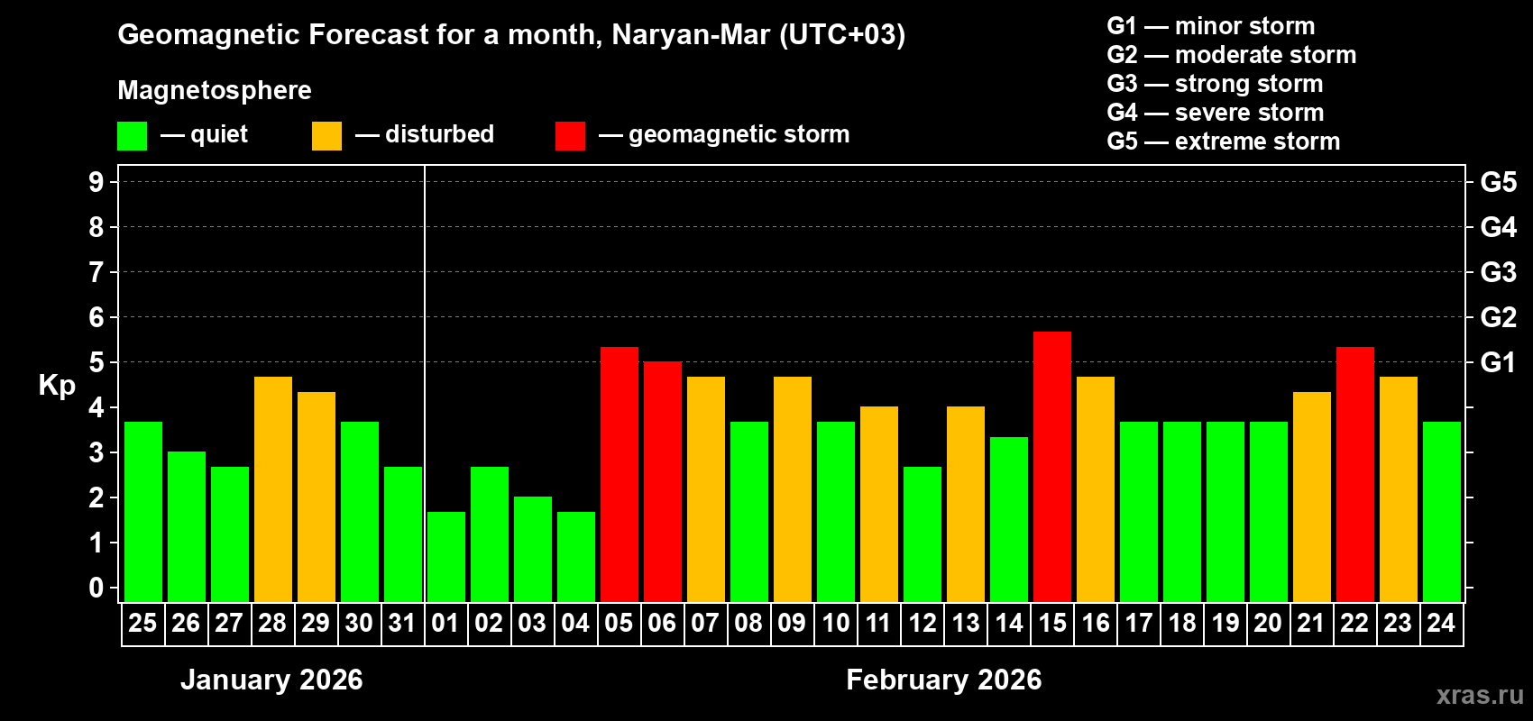 Forecast of the daily maximal value of geomagnetic index&nbsp;Kp for <b>1 month</b> (31 days) <b>from Jan 25, 2026 to Feb 24, 2026</b>