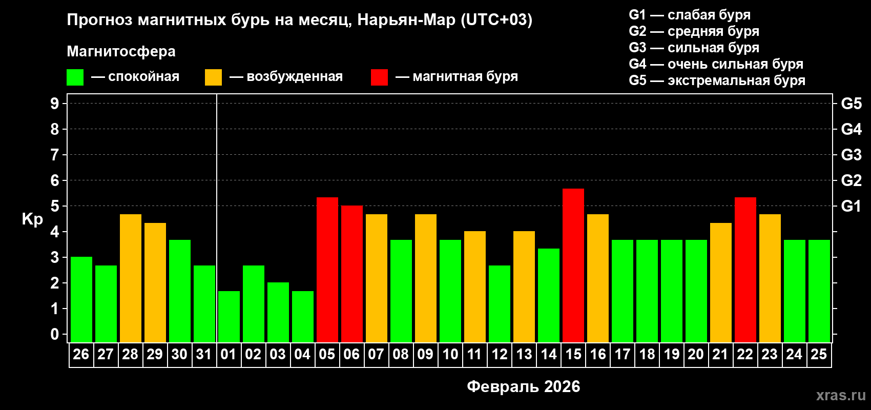 Прогноз максимального суточного геомагнитного индекса&nbsp;Kp на <b>1 месяц</b> (31 день) <b>с 26 января по 25 февраля 2026 г</b>