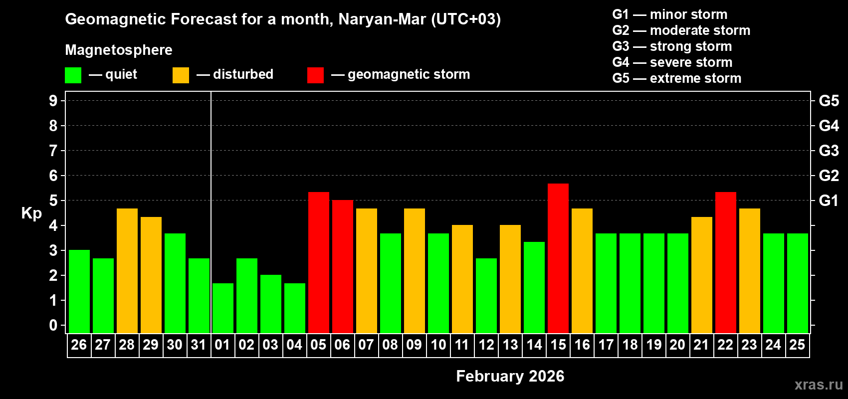 Forecast of the daily maximal value of geomagnetic index&nbsp;Kp for <b>1 month</b> (31 days) <b>from Jan 26, 2026 to Feb 25, 2026</b>