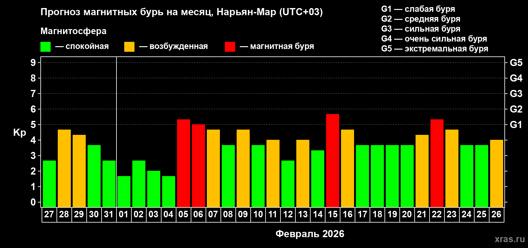 Прогноз максимального суточного геомагнитного индекса&nbsp;Kp на <b>1 месяц</b> (31 день) <b>с 27 января по 26 февраля 2026 г</b>