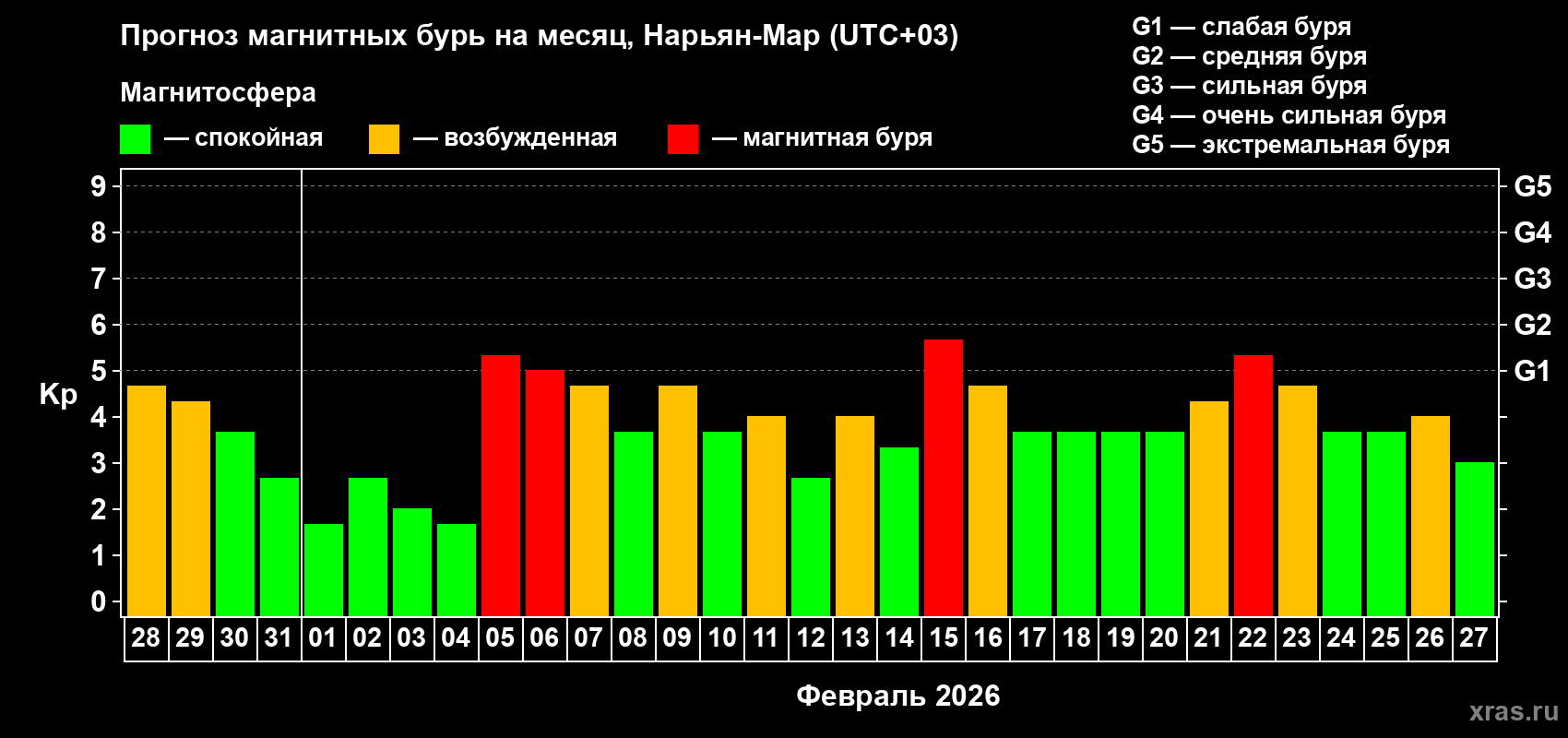 Прогноз максимального суточного геомагнитного индекса&nbsp;Kp на <b>1 месяц</b> (31 день) <b>с 28 января по 27 февраля 2026 г</b>
