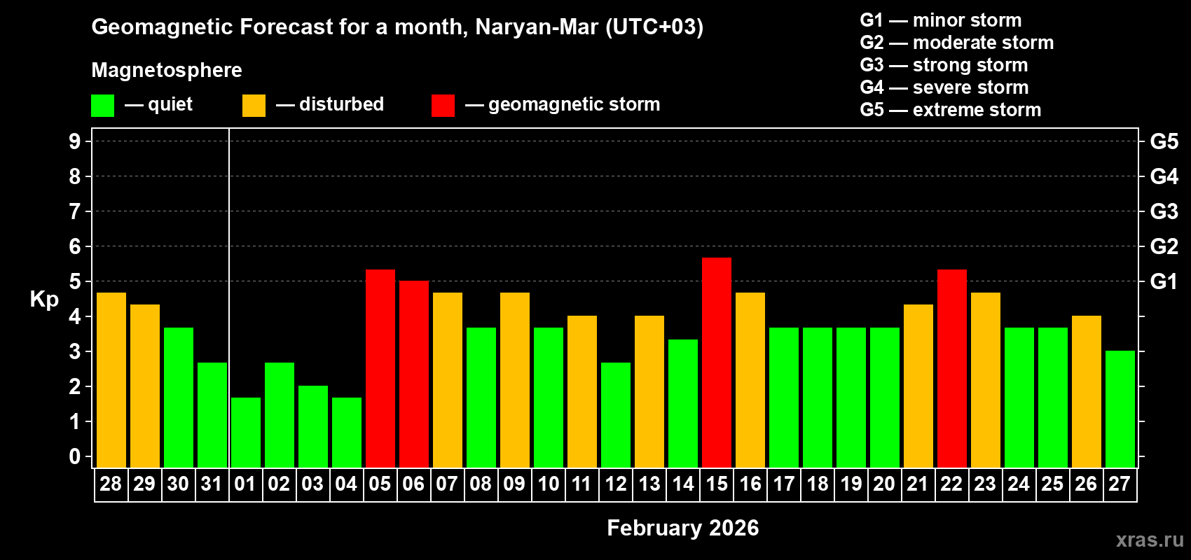 Forecast of the daily maximal value of geomagnetic index&nbsp;Kp for <b>1 month</b> (31 days) <b>from Jan 28, 2026 to Feb 27, 2026</b>