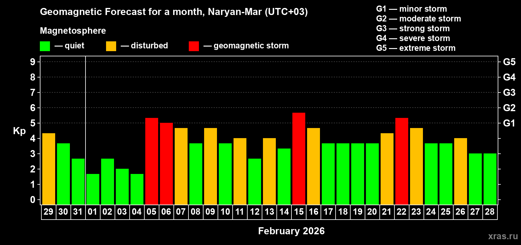 Forecast of the daily maximal value of geomagnetic index&nbsp;Kp for <b>1 month</b> (31 days) <b>from Jan 29, 2026 to Feb 28, 2026</b>
