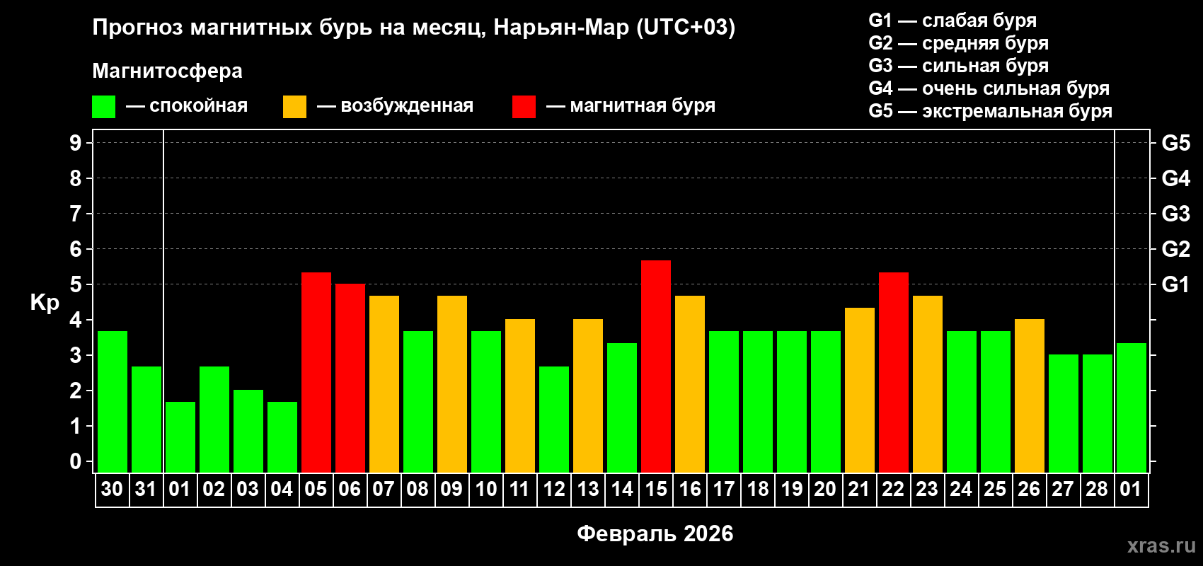 Прогноз максимального суточного геомагнитного индекса&nbsp;Kp на <b>1 месяц</b> (31 день) <b>с 30 января по 01 марта 2026 г</b>