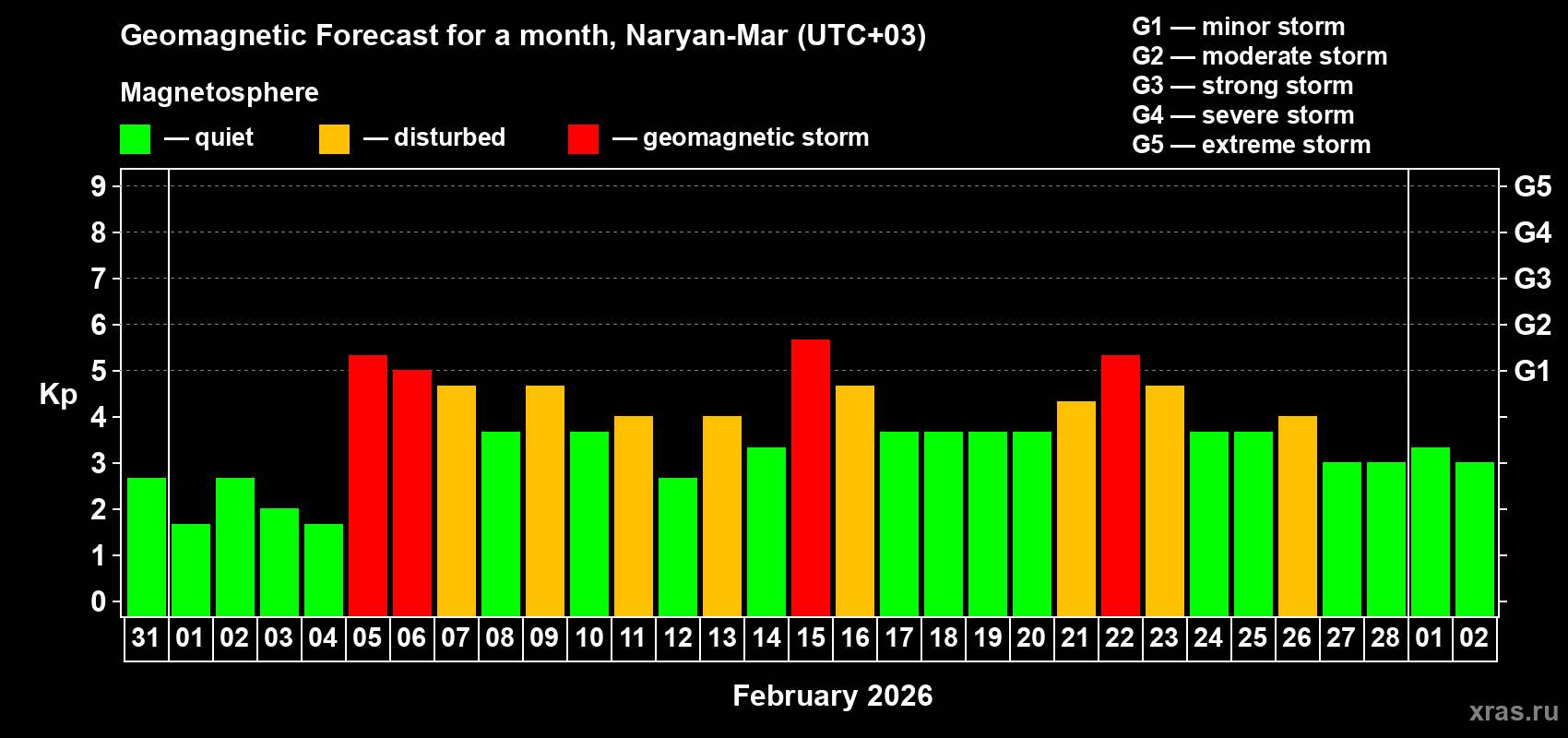 Forecast of the daily maximal value of geomagnetic index&nbsp;Kp for <b>1 month</b> (31 days) <b>from Jan 31, 2026 to Mar 02, 2026</b>