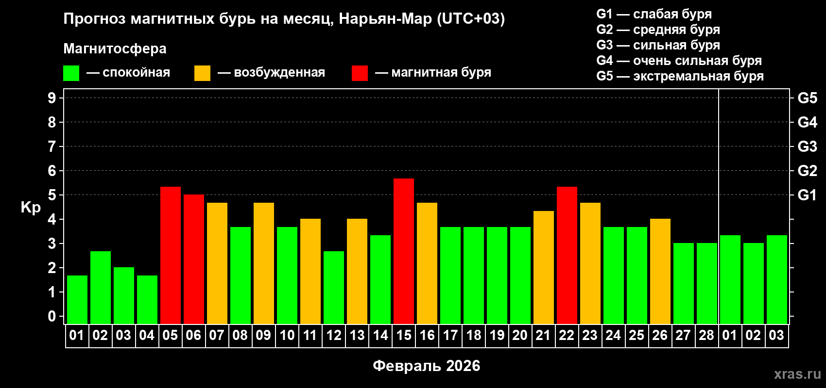 Прогноз максимального суточного геомагнитного индекса&nbsp;Kp на <b>1 месяц</b> (31 день) <b>с 01 февраля по 03 марта 2026 г</b>