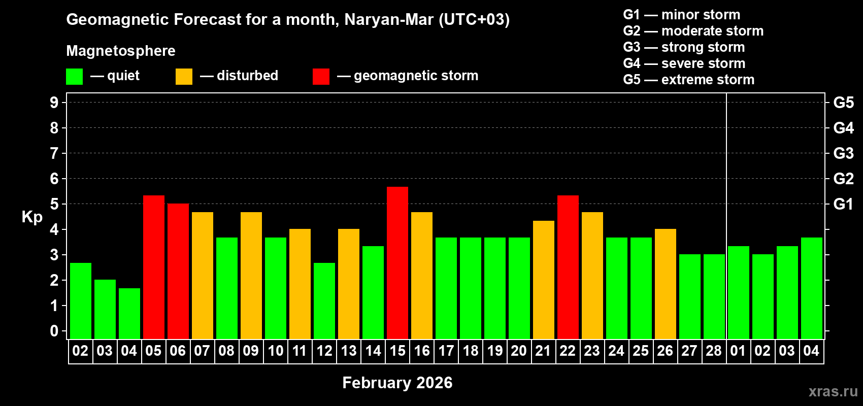 Forecast of the daily maximal value of geomagnetic index&nbsp;Kp for <b>1 month</b> (31 days) <b>from Feb 02, 2026 to Mar 04, 2026</b>