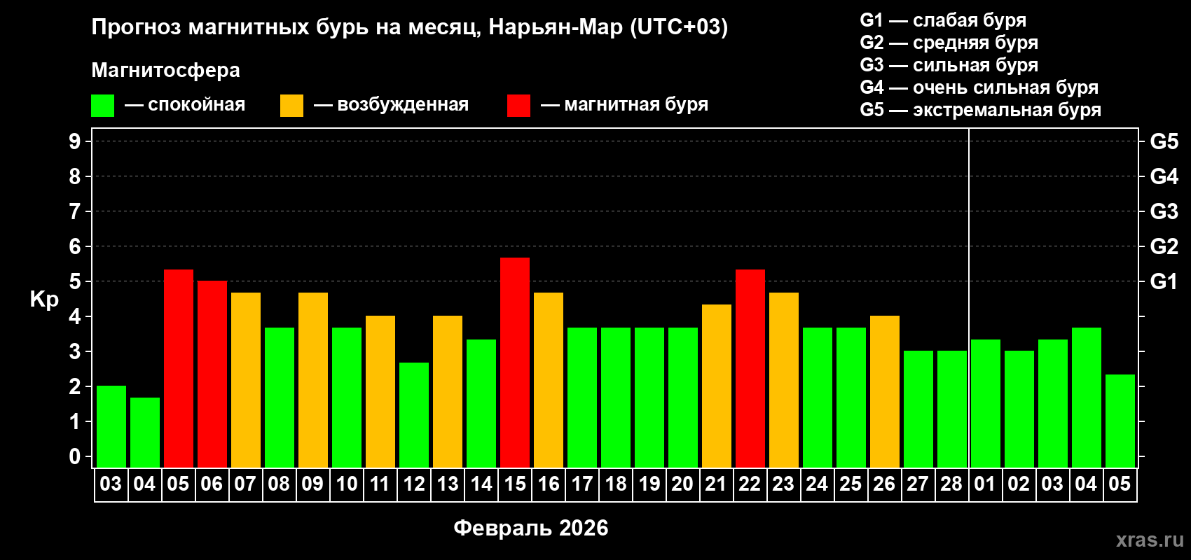 Прогноз максимального суточного геомагнитного индекса&nbsp;Kp на <b>1 месяц</b> (31 день) <b>с 03 февраля по 05 марта 2026 г</b>