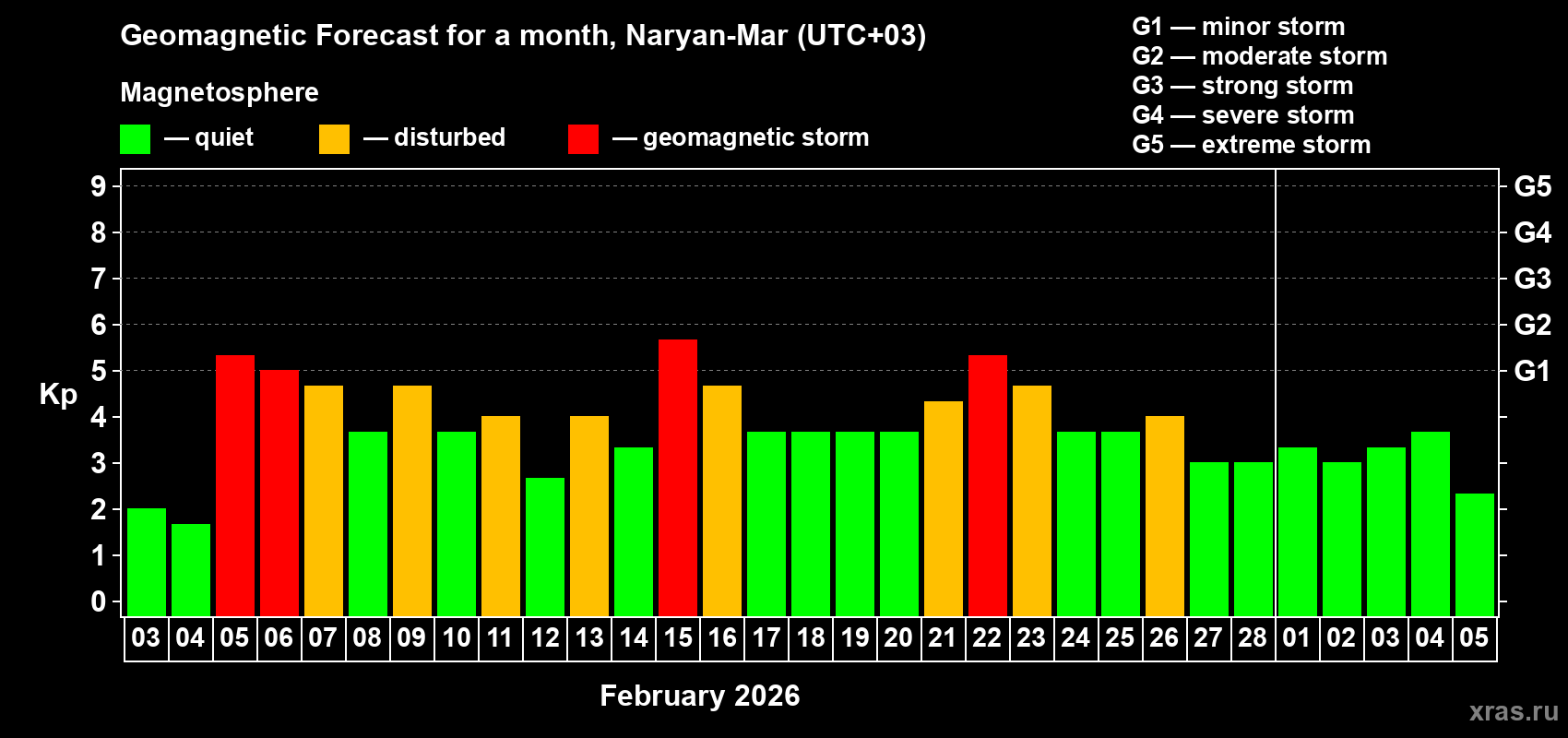 Forecast of the daily maximal value of geomagnetic index&nbsp;Kp for <b>1 month</b> (31 days) <b>from Feb 03, 2026 to Mar 05, 2026</b>