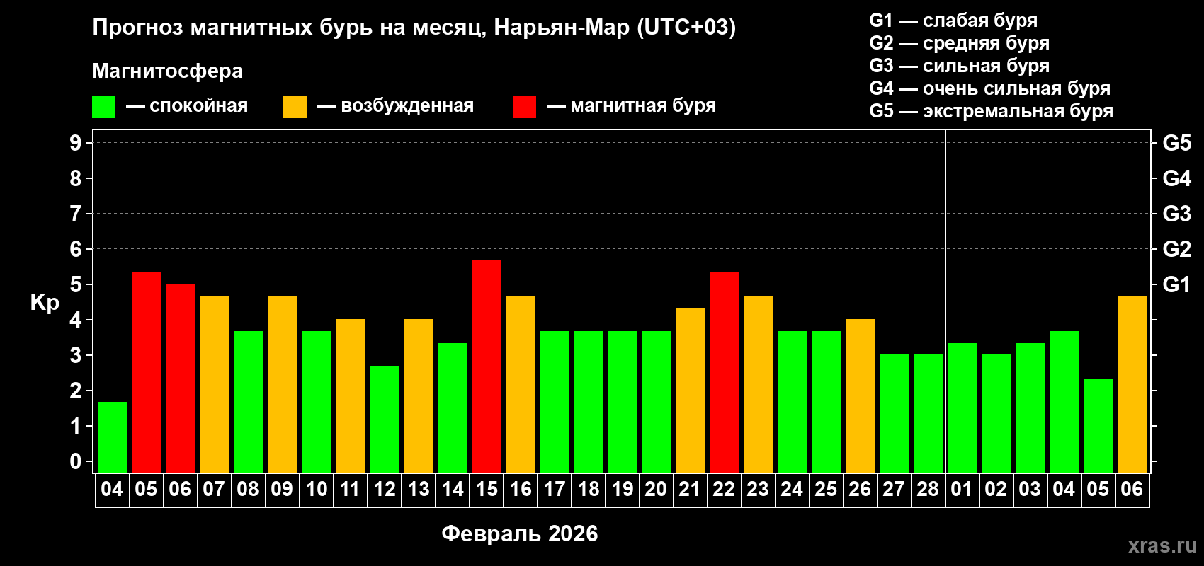 Прогноз максимального суточного геомагнитного индекса&nbsp;Kp на <b>1 месяц</b> (31 день) <b>с 04 февраля по 06 марта 2026 г</b>