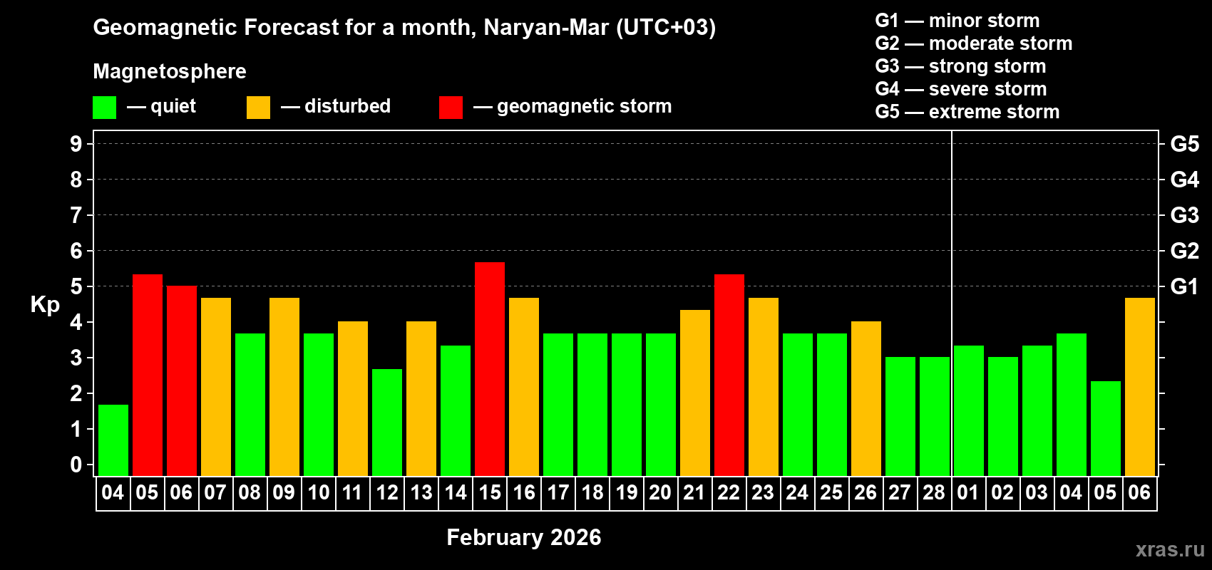 Forecast of the daily maximal value of geomagnetic index&nbsp;Kp for <b>1 month</b> (31 days) <b>from Feb 04, 2026 to Mar 06, 2026</b>