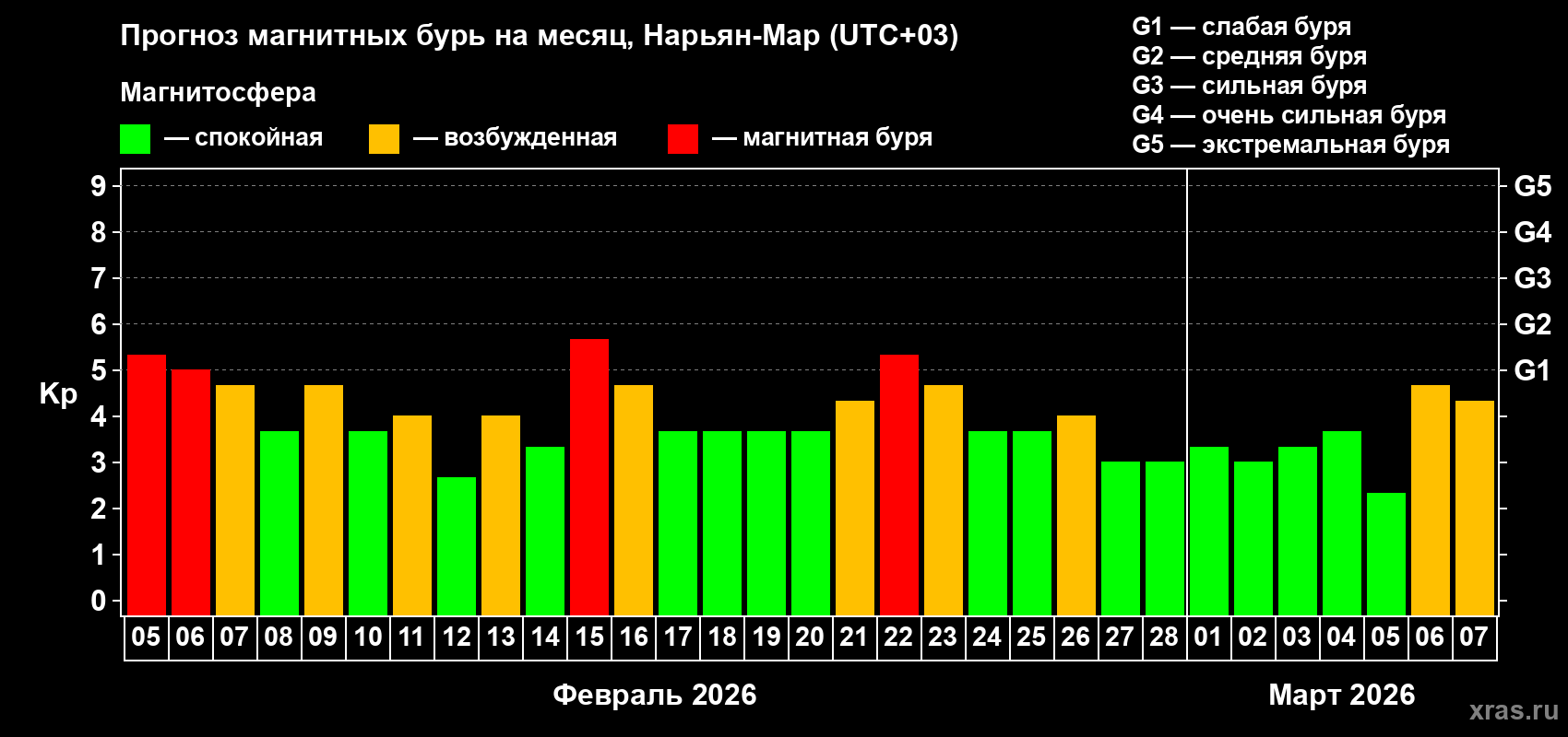 Прогноз максимального суточного геомагнитного индекса&nbsp;Kp на <b>1 месяц</b> (31 день) <b>с 05 февраля по 07 марта 2026 г</b>