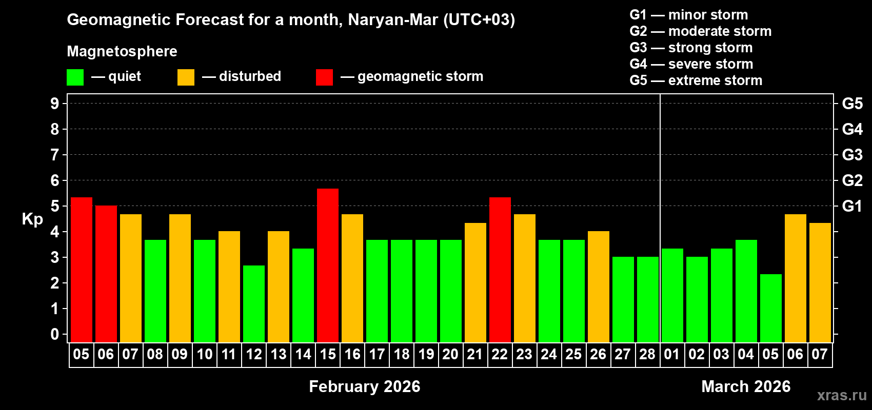 Forecast of the daily maximal value of geomagnetic index&nbsp;Kp for <b>1 month</b> (31 days) <b>from Feb 05, 2026 to Mar 07, 2026</b>