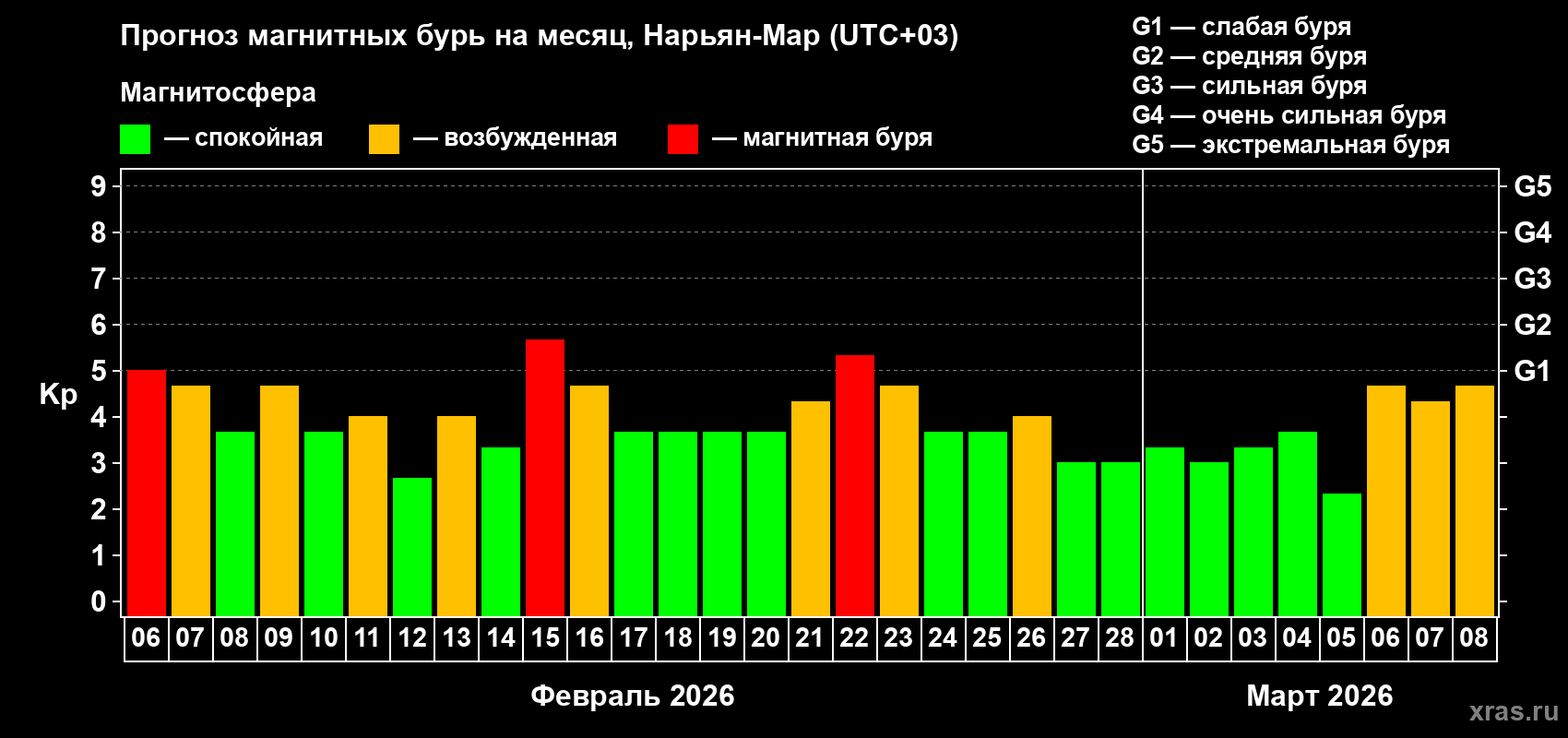Прогноз максимального суточного геомагнитного индекса&nbsp;Kp на <b>1 месяц</b> (31 день) <b>с 06 февраля по 08 марта 2026 г</b>