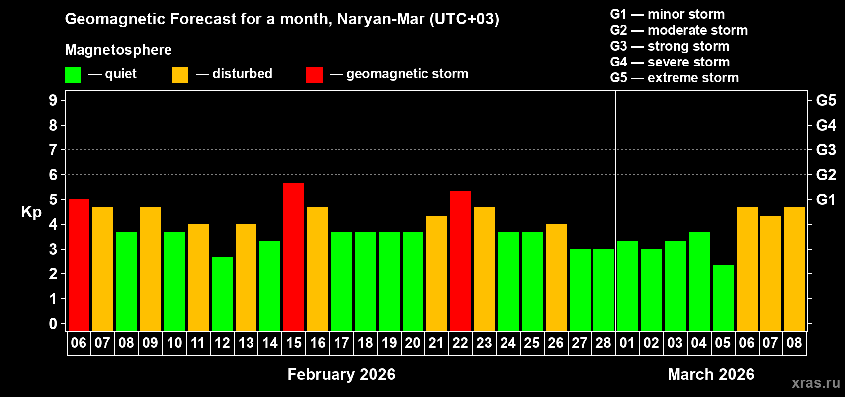 Forecast of the daily maximal value of geomagnetic index&nbsp;Kp for <b>1 month</b> (31 days) <b>from Feb 06, 2026 to Mar 08, 2026</b>
