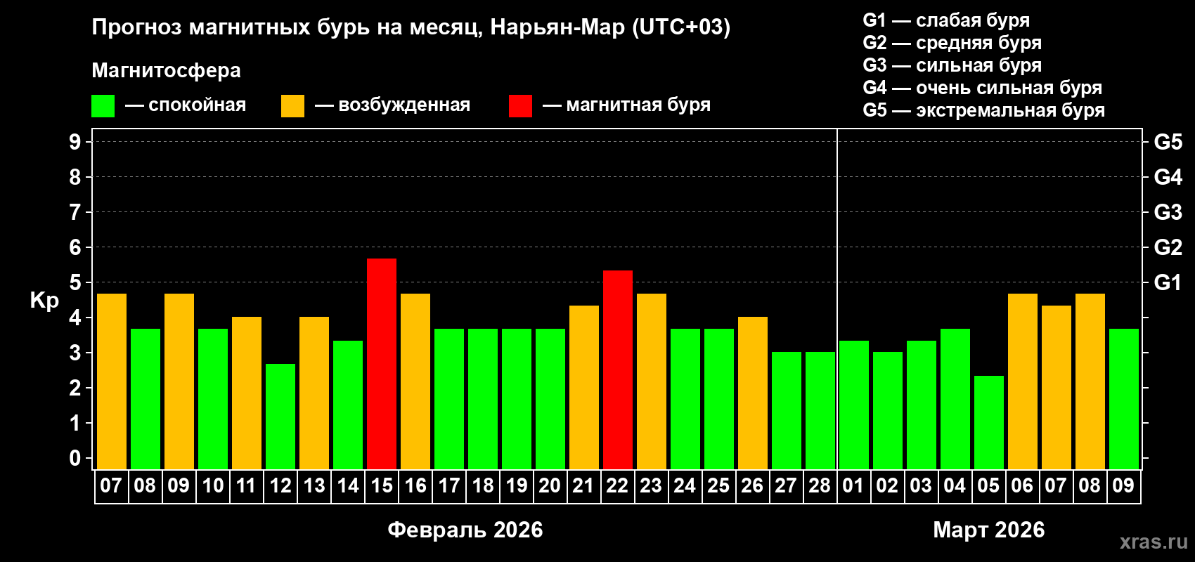 Прогноз максимального суточного геомагнитного индекса&nbsp;Kp на <b>1 месяц</b> (31 день) <b>с 07 февраля по 09 марта 2026 г</b>