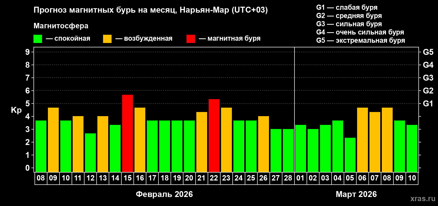 Прогноз максимального суточного геомагнитного индекса&nbsp;Kp на <b>1 месяц</b> (31 день) <b>с 08 февраля по 10 марта 2026 г</b>