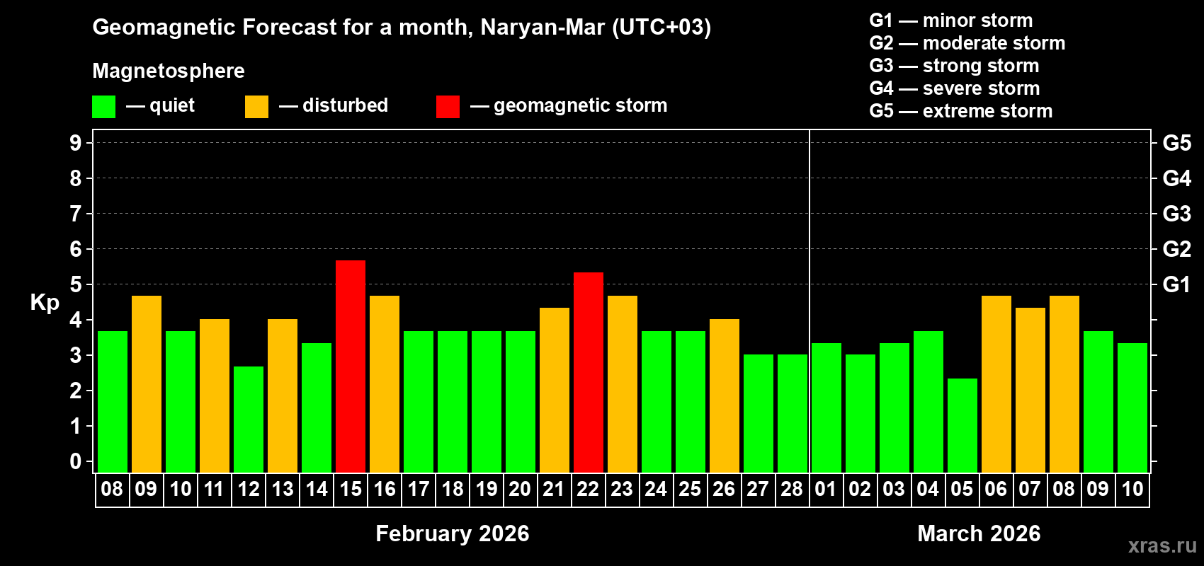 Forecast of the daily maximal value of geomagnetic index&nbsp;Kp for <b>1 month</b> (31 days) <b>from Feb 08, 2026 to Mar 10, 2026</b>