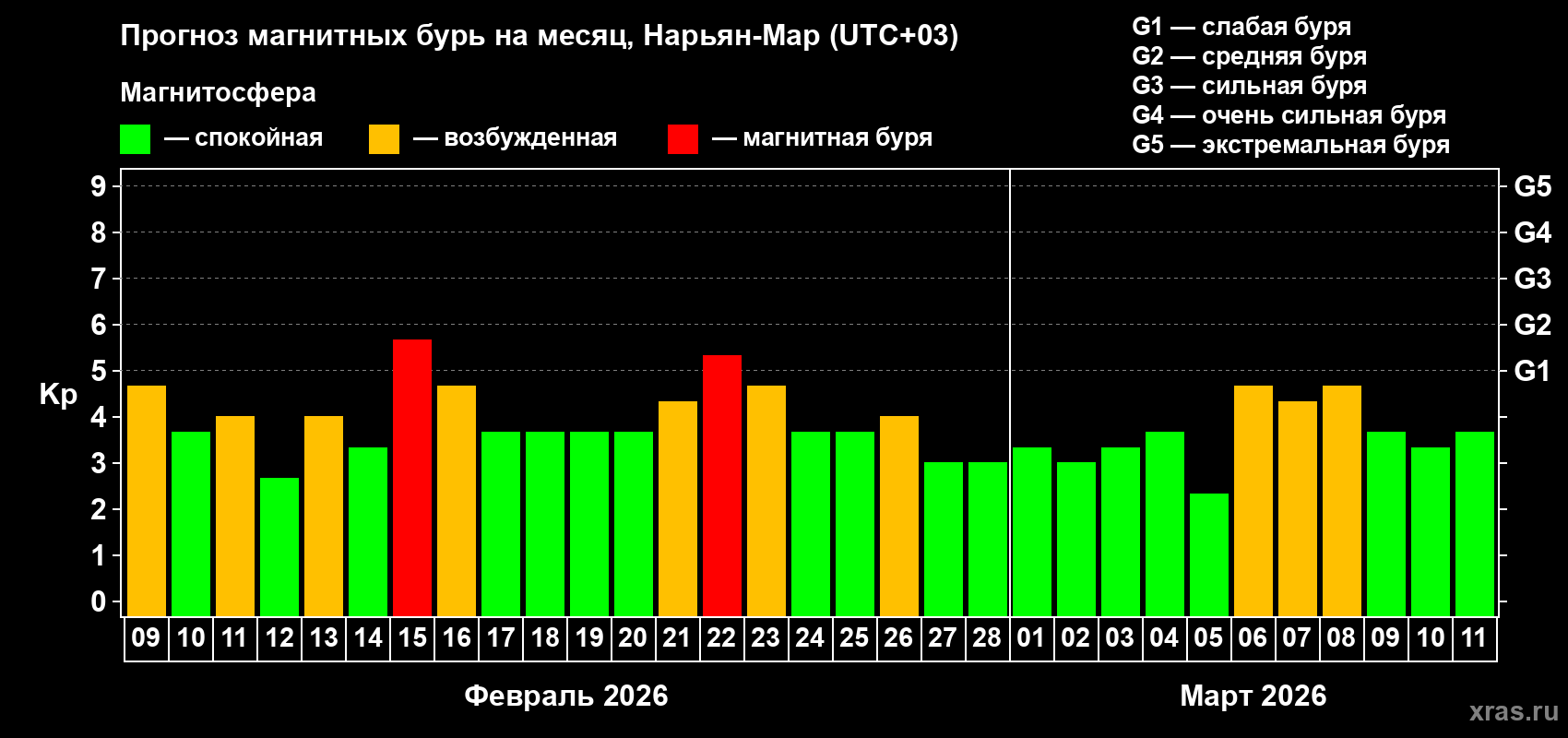Прогноз максимального суточного геомагнитного индекса&nbsp;Kp на <b>1 месяц</b> (31 день) <b>с 09 февраля по 11 марта 2026 г</b>