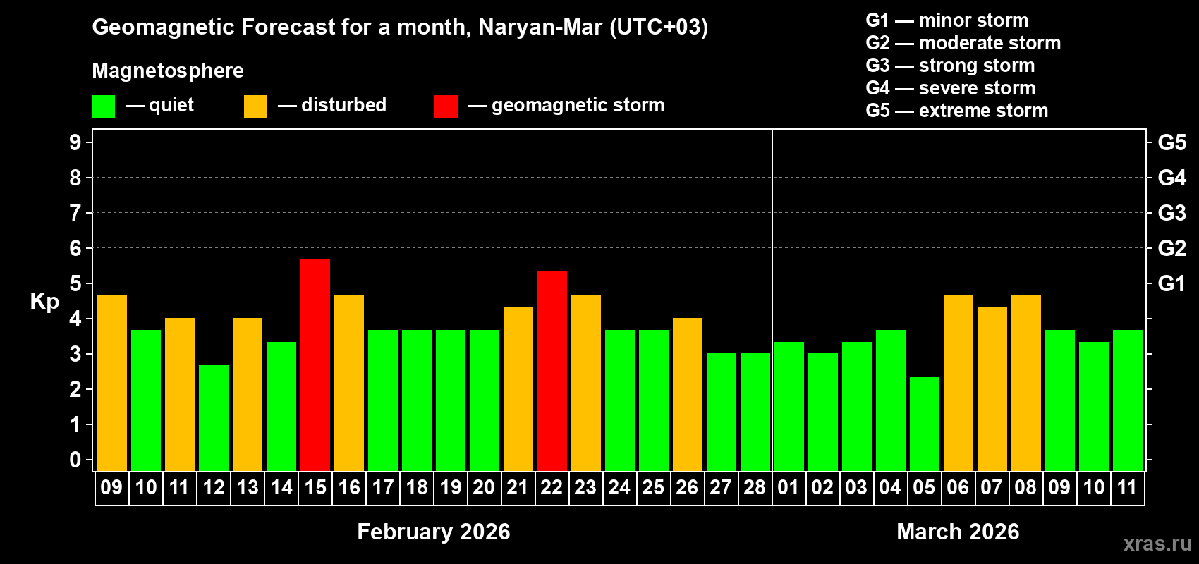Forecast of the daily maximal value of geomagnetic index&nbsp;Kp for <b>1 month</b> (31 days) <b>from Feb 09, 2026 to Mar 11, 2026</b>