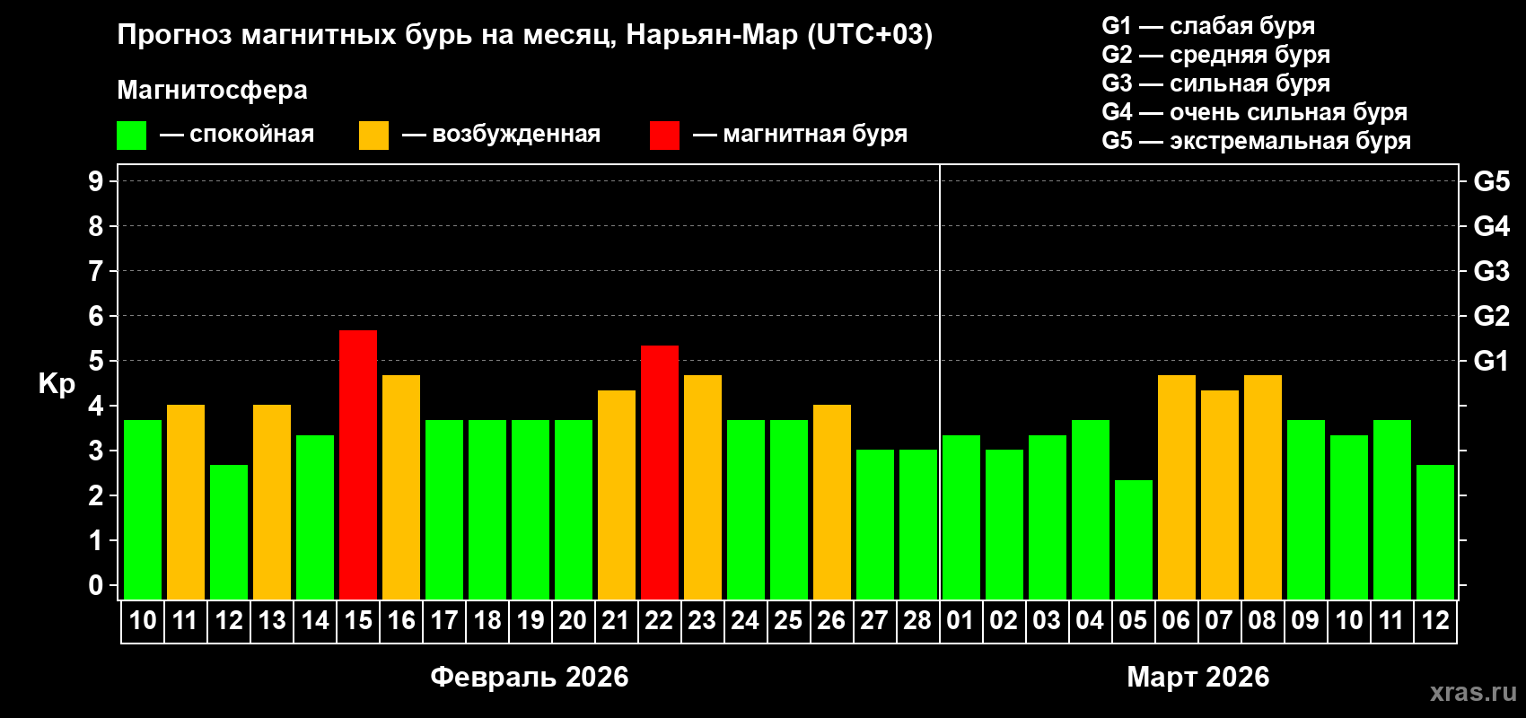 Прогноз максимального суточного геомагнитного индекса&nbsp;Kp на <b>1 месяц</b> (31 день) <b>с 10 февраля по 12 марта 2026 г</b>