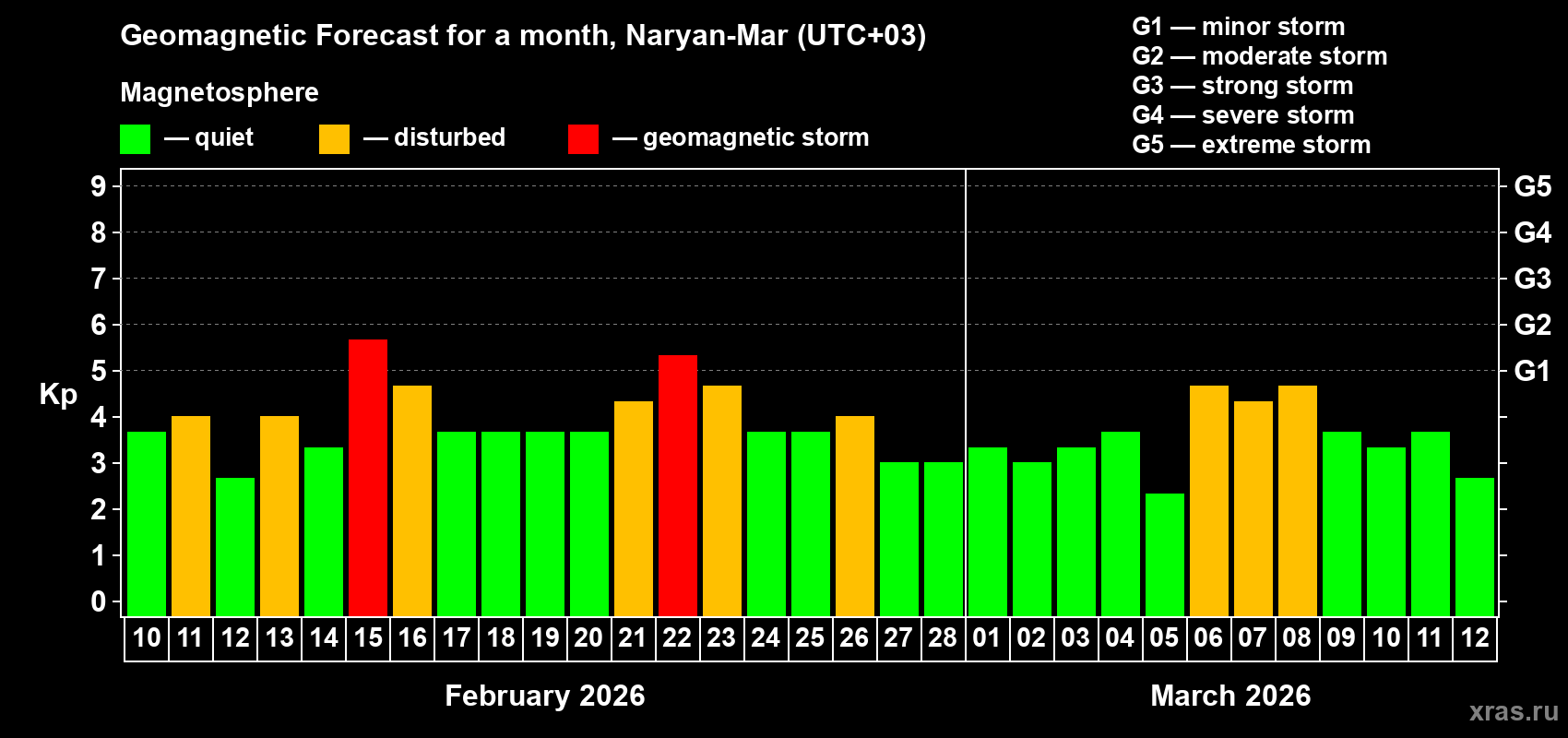 Forecast of the daily maximal value of geomagnetic index&nbsp;Kp for <b>1 month</b> (31 days) <b>from Feb 10, 2026 to Mar 12, 2026</b>