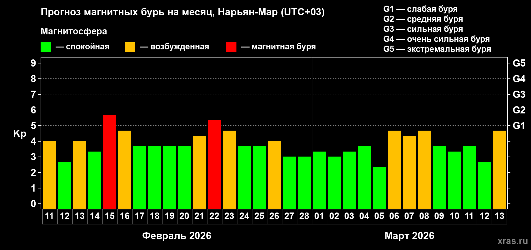 Прогноз максимального суточного геомагнитного индекса&nbsp;Kp на <b>1 месяц</b> (31 день) <b>с 11 февраля по 13 марта 2026 г</b>