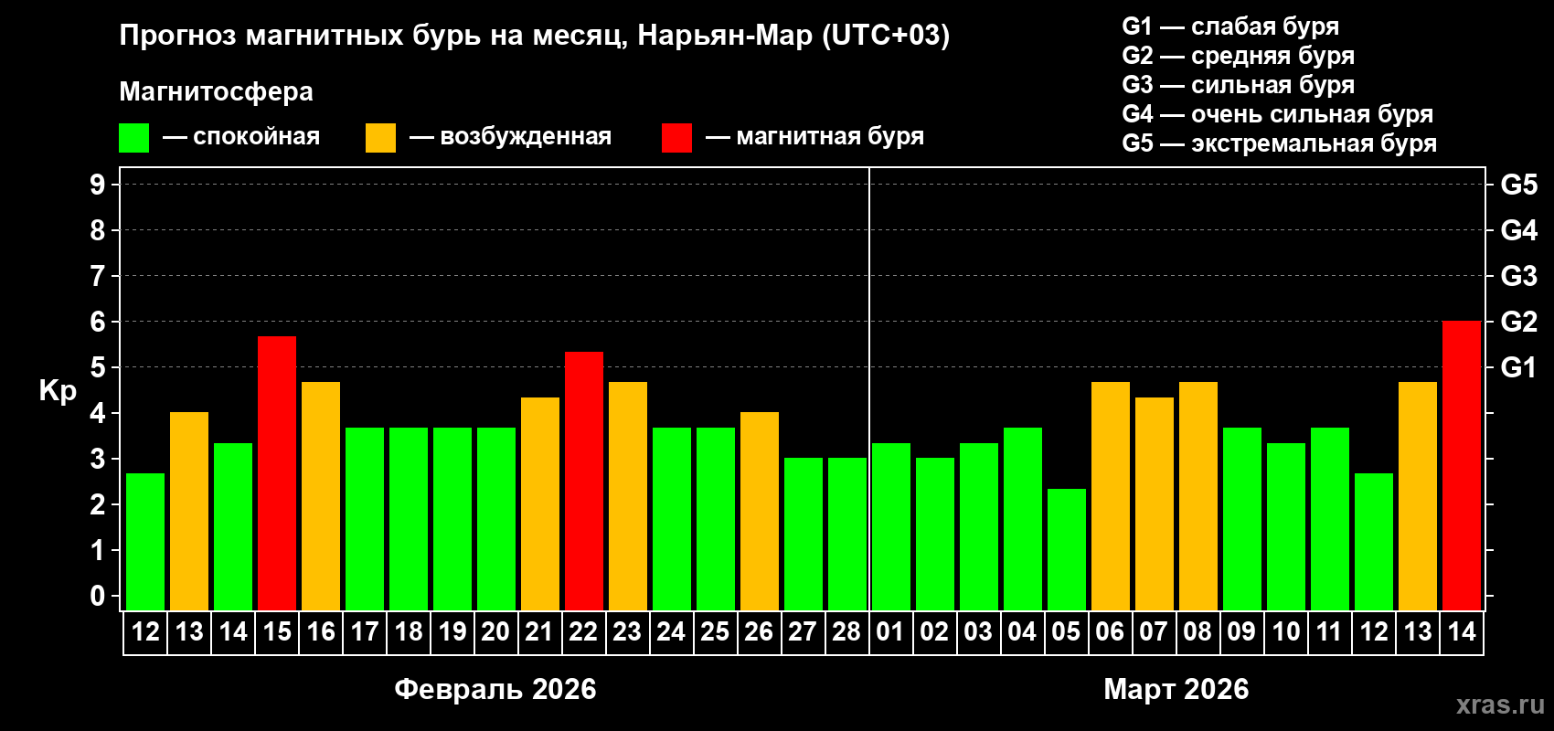 Прогноз максимального суточного геомагнитного индекса&nbsp;Kp на <b>1 месяц</b> (31 день) <b>с 12 февраля по 14 марта 2026 г</b>