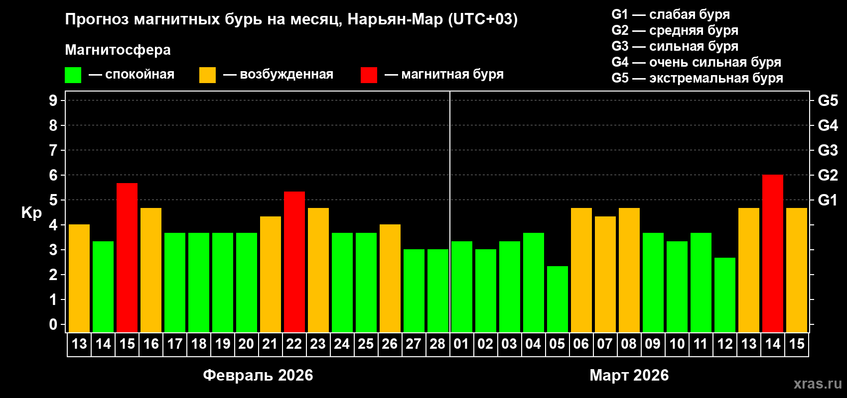 Прогноз максимального суточного геомагнитного индекса&nbsp;Kp на <b>1 месяц</b> (31 день) <b>с 13 февраля по 15 марта 2026 г</b>