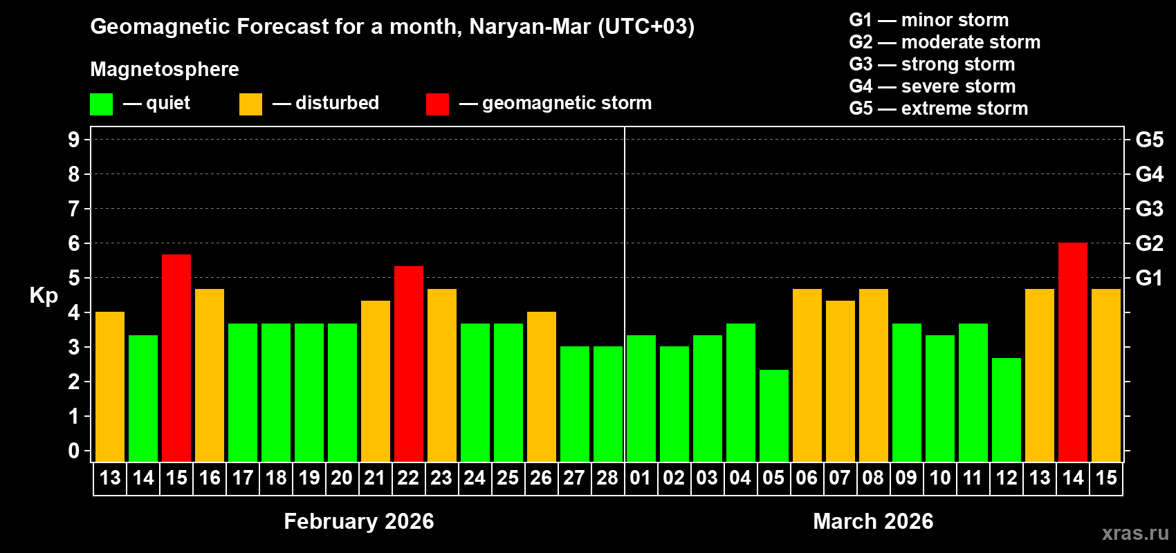 Forecast of the daily maximal value of geomagnetic index&nbsp;Kp for <b>1 month</b> (31 days) <b>from Feb 13, 2026 to Mar 15, 2026</b>