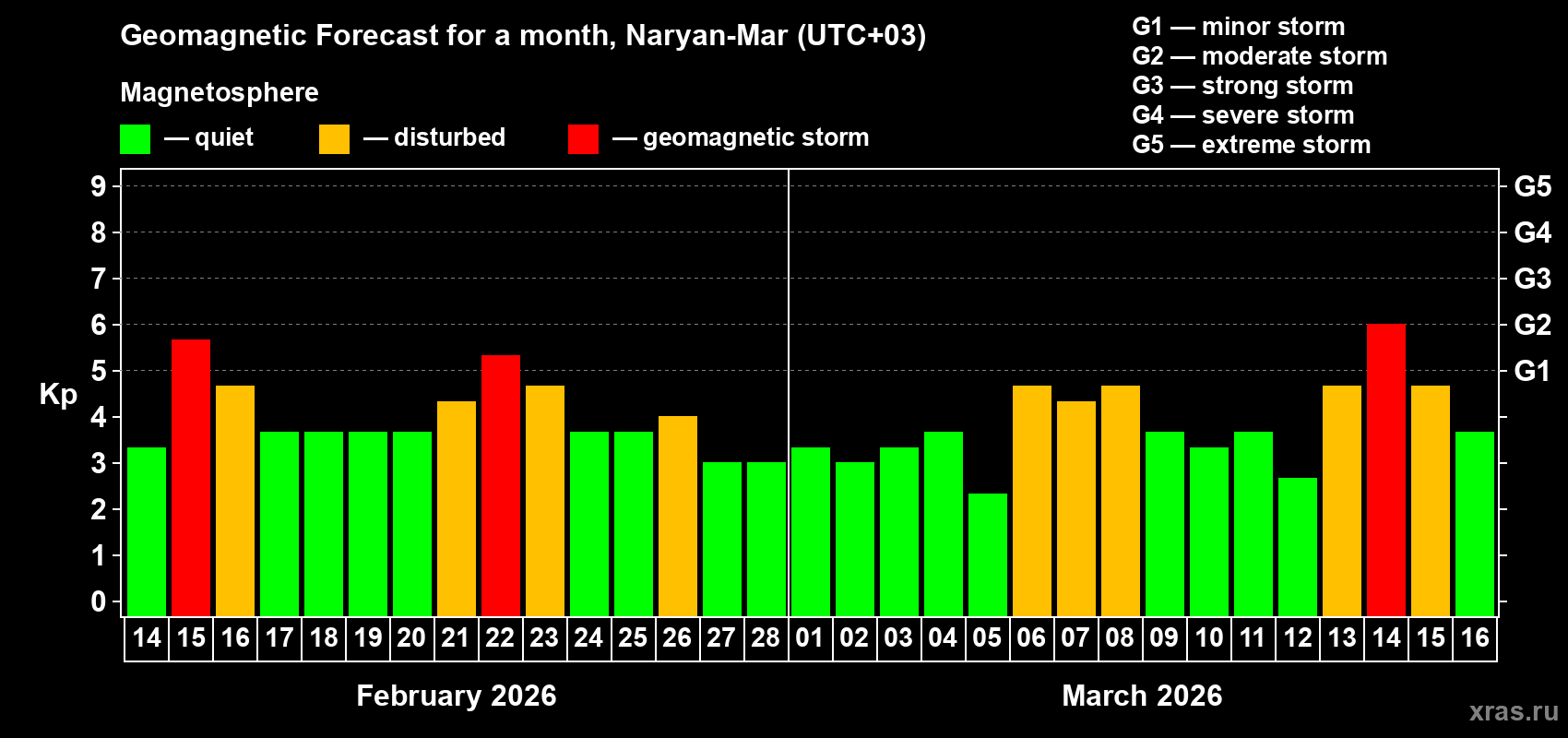 Forecast of the daily maximal value of geomagnetic index&nbsp;Kp for <b>1 month</b> (31 days) <b>from Feb 14, 2026 to Mar 16, 2026</b>