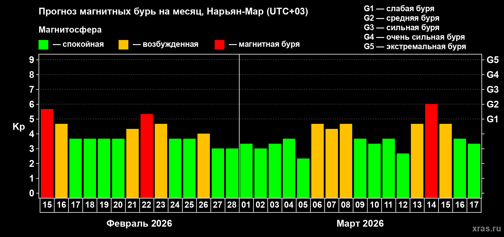 Прогноз максимального суточного геомагнитного индекса&nbsp;Kp на <b>1 месяц</b> (31 день) <b>с 15 февраля по 17 марта 2026 г</b>