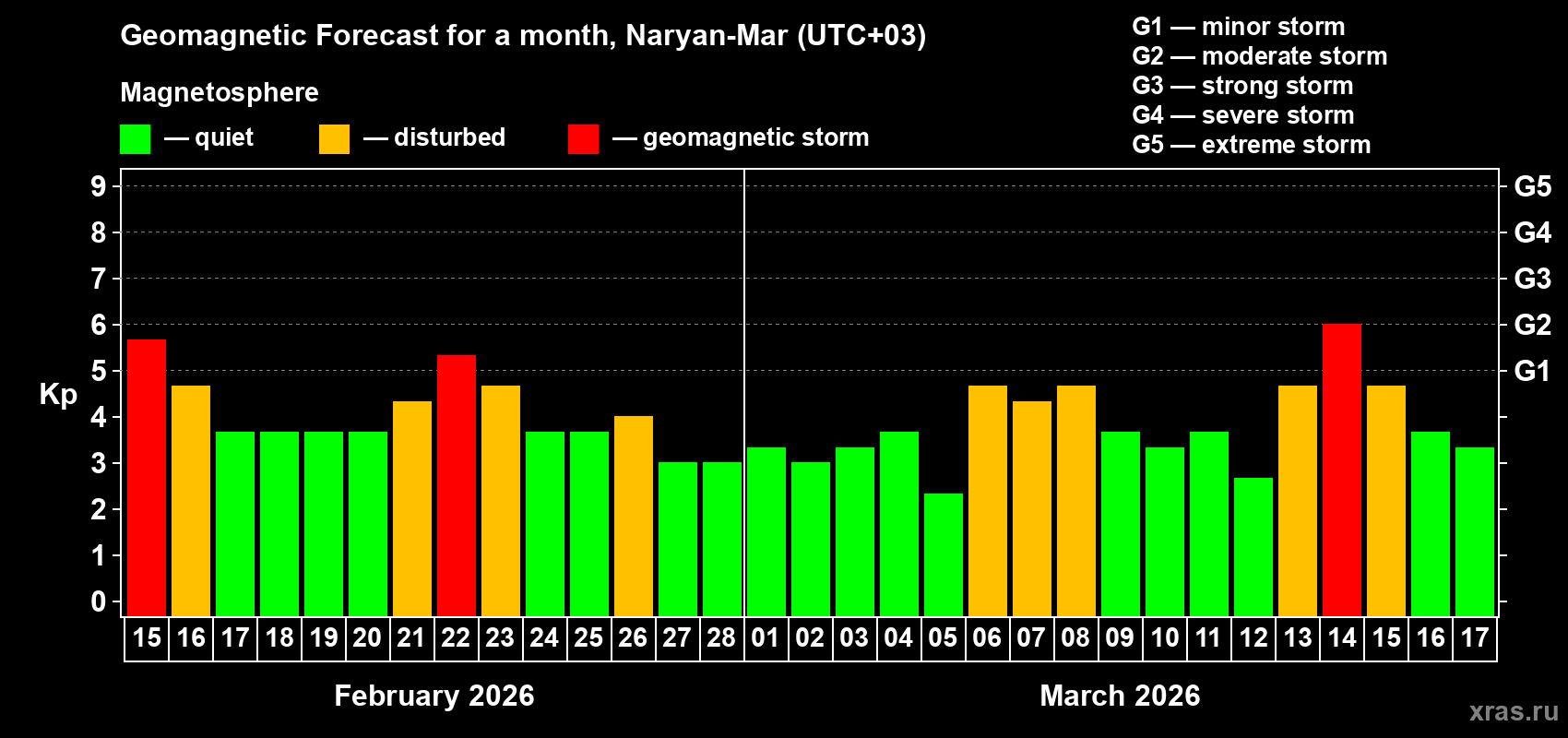 Forecast of the daily maximal value of geomagnetic index&nbsp;Kp for <b>1 month</b> (31 days) <b>from Feb 15, 2026 to Mar 17, 2026</b>