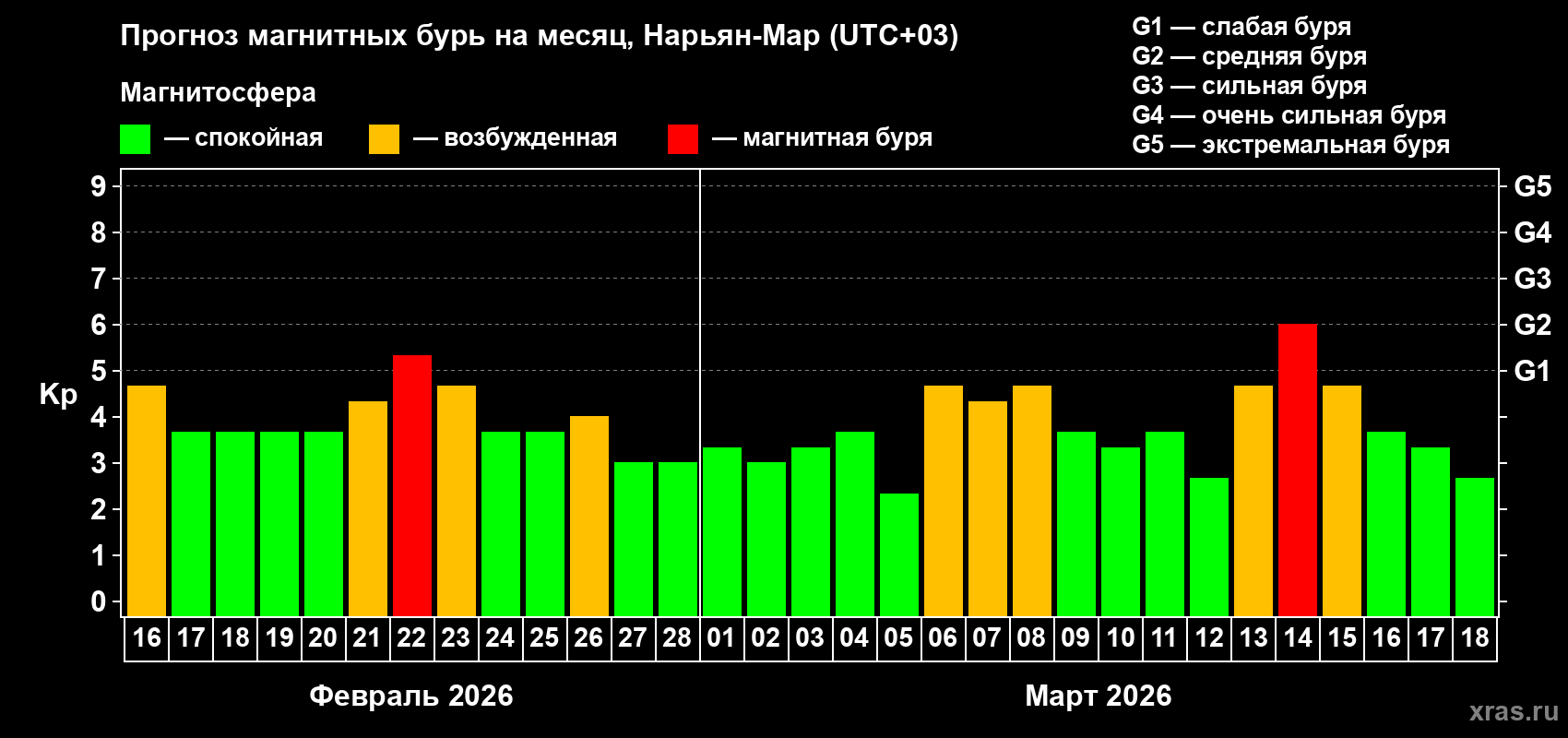 Прогноз максимального суточного геомагнитного индекса&nbsp;Kp на <b>1 месяц</b> (31 день) <b>с 16 февраля по 18 марта 2026 г</b>