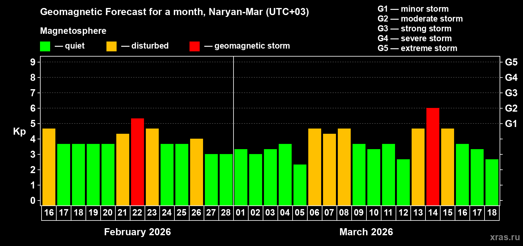 Forecast of the daily maximal value of geomagnetic index&nbsp;Kp for <b>1 month</b> (31 days) <b>from Feb 16, 2026 to Mar 18, 2026</b>