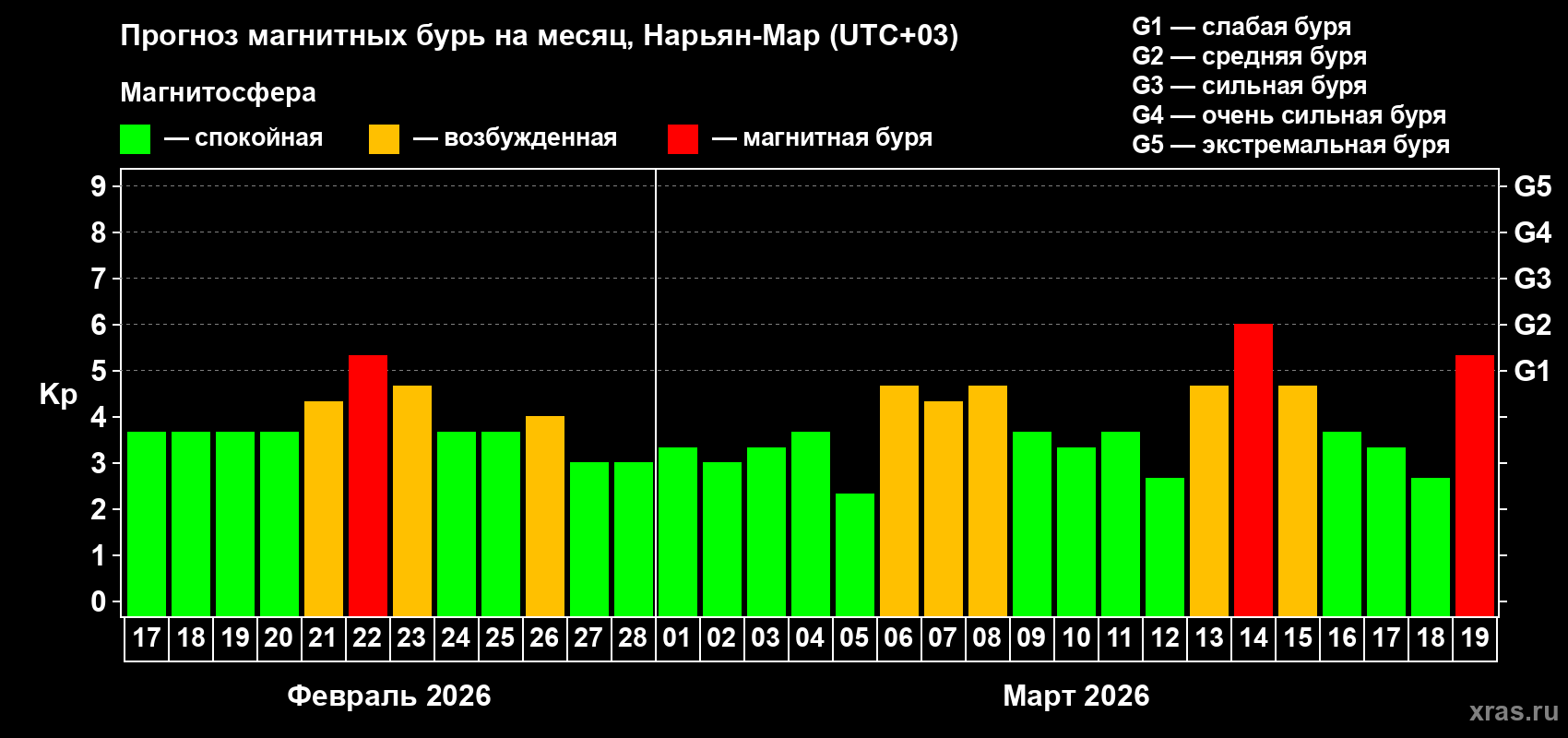Прогноз максимального суточного геомагнитного индекса&nbsp;Kp на <b>1 месяц</b> (31 день) <b>с 17 февраля по 19 марта 2026 г</b>